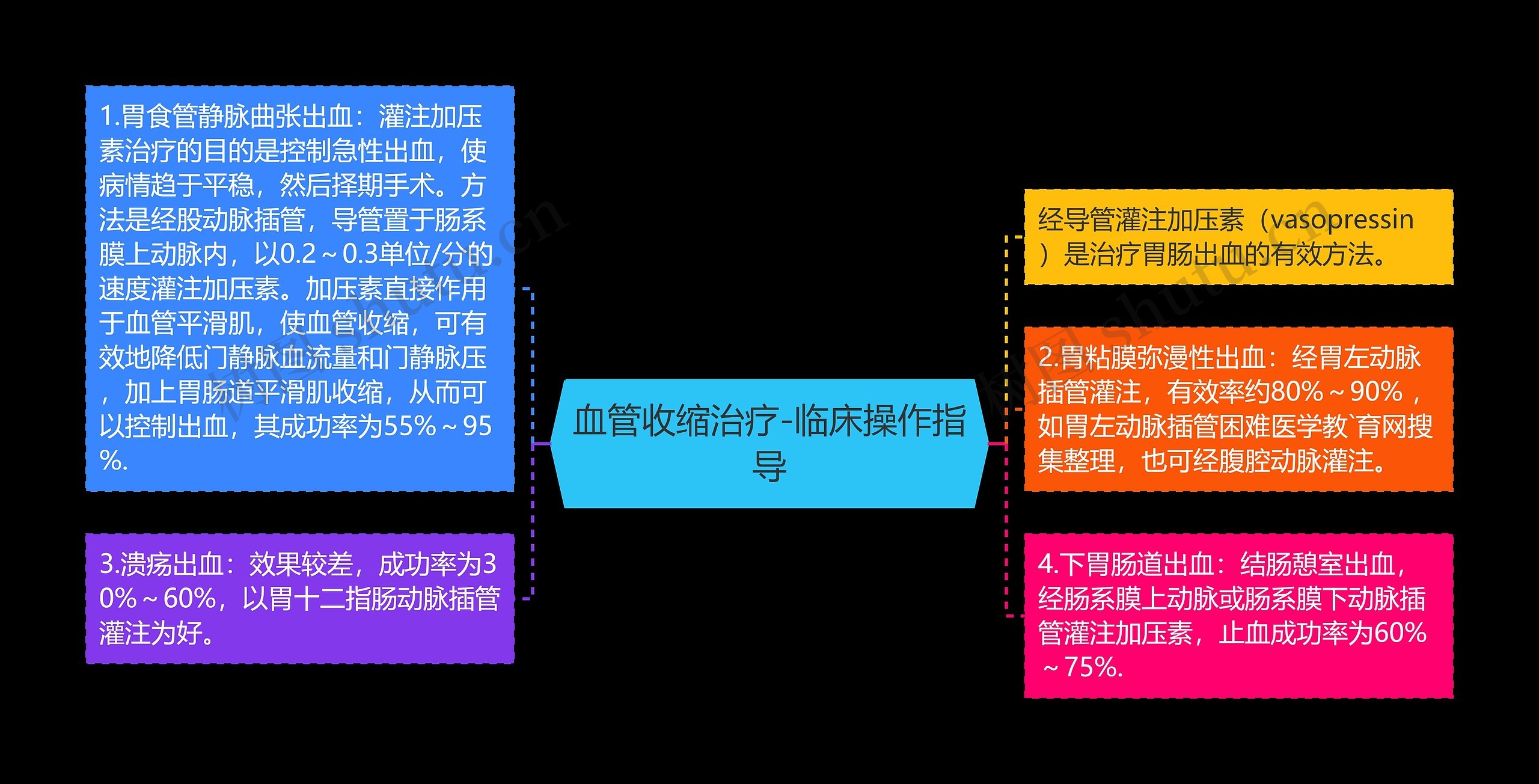 血管收缩治疗-临床操作指导