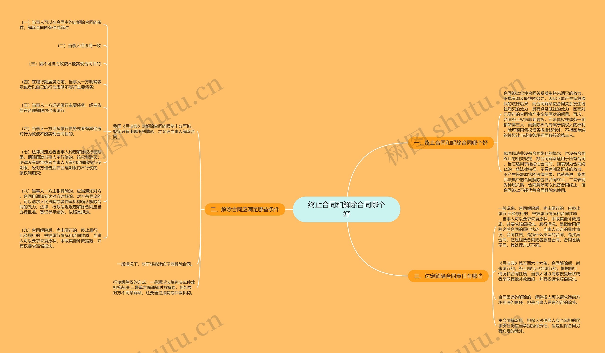 终止合同和解除合同哪个好思维导图