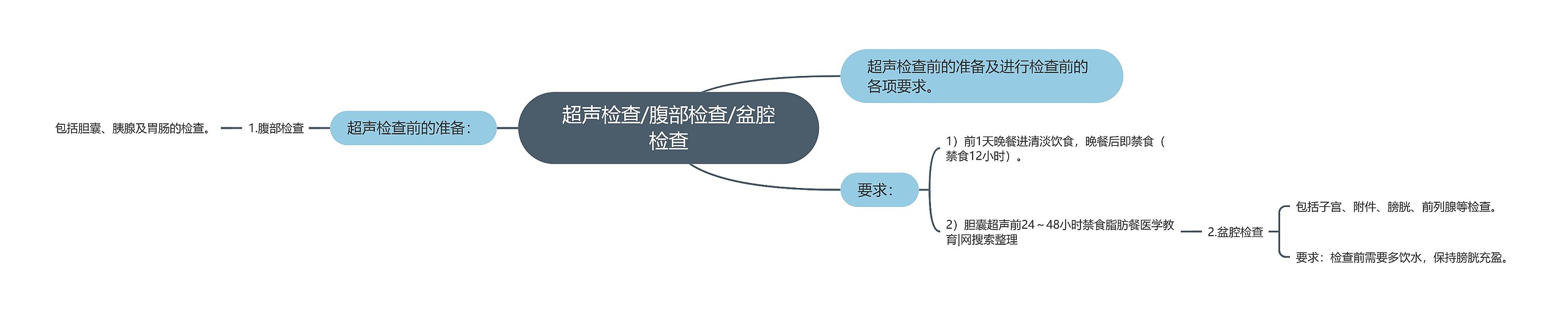 超声检查/腹部检查/盆腔检查思维导图