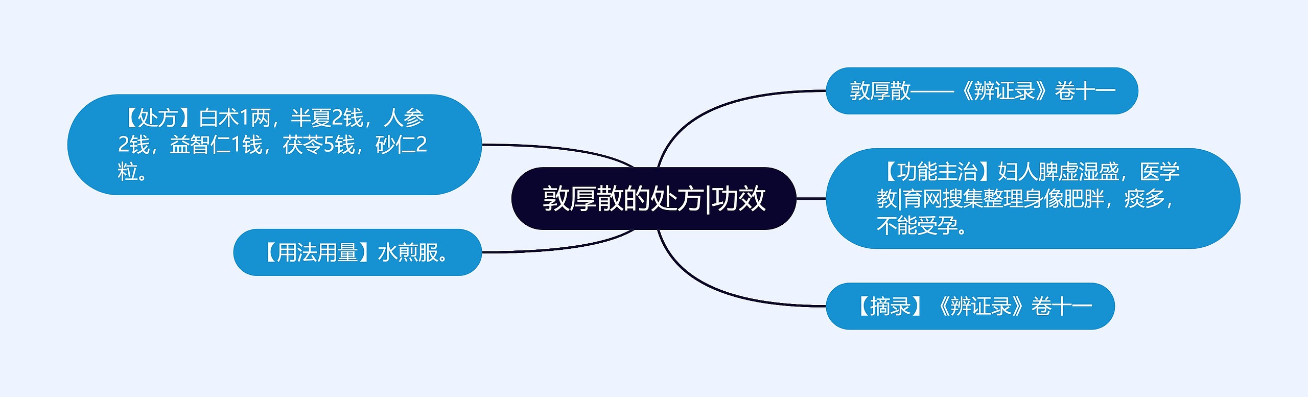 敦厚散的处方|功效思维导图