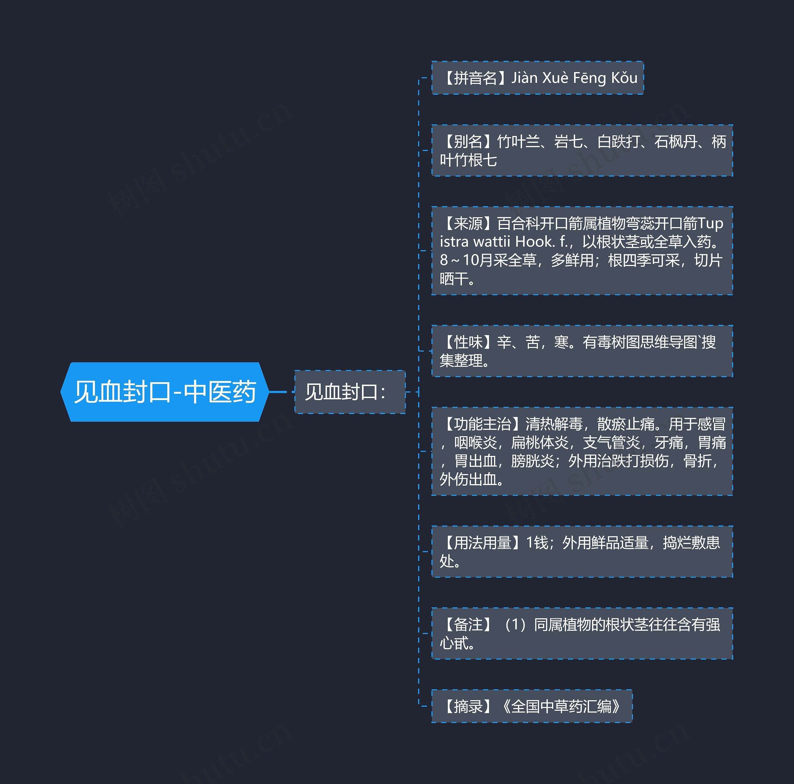 见血封口-中医药思维导图