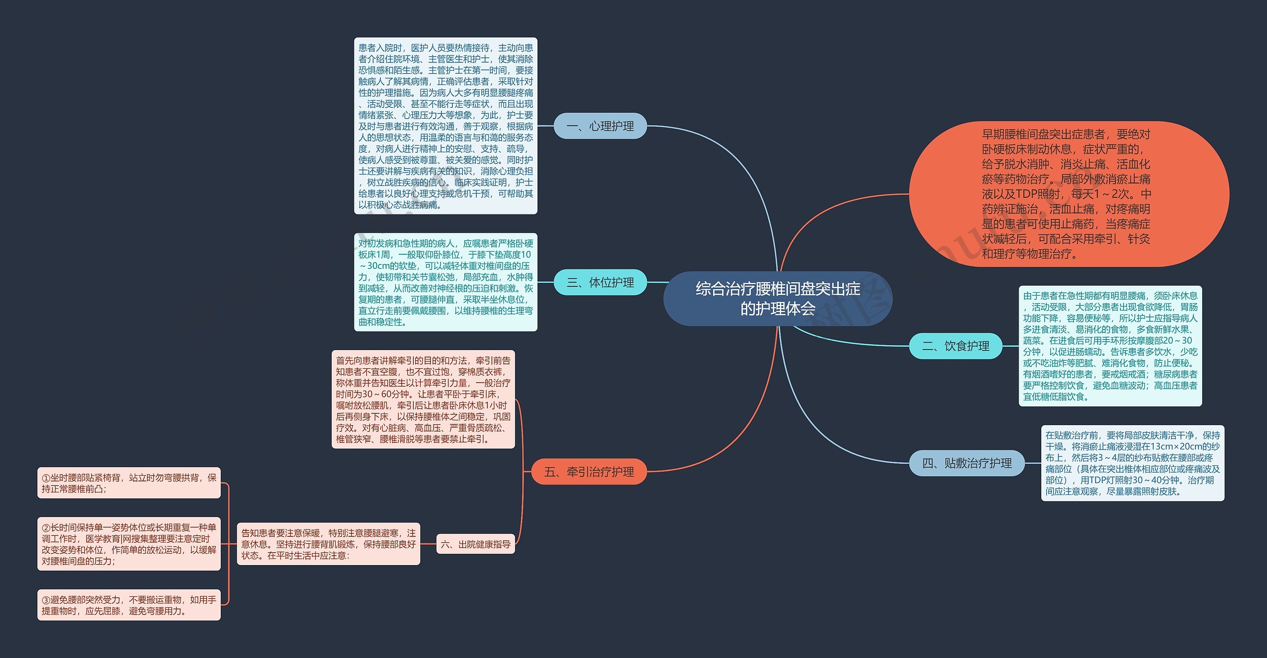 综合治疗腰椎间盘突出症的护理体会思维导图