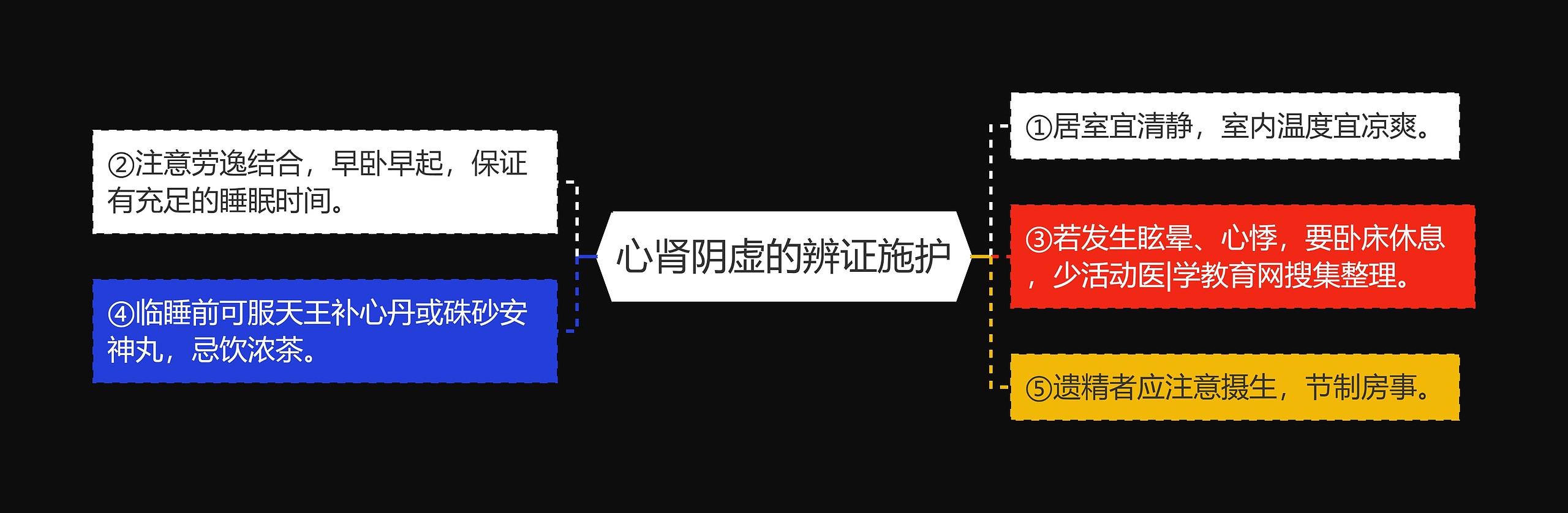 心肾阴虚的辨证施护思维导图