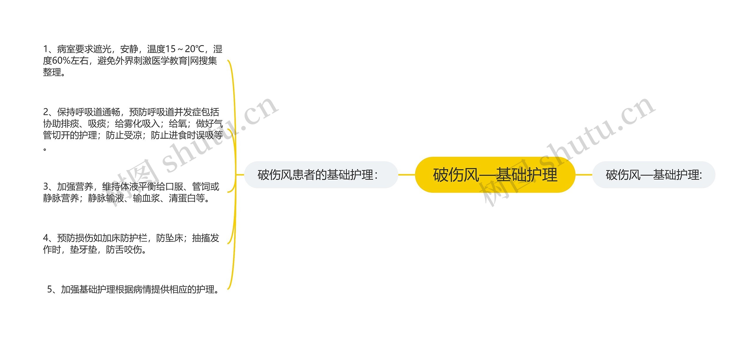 破伤风—基础护理思维导图