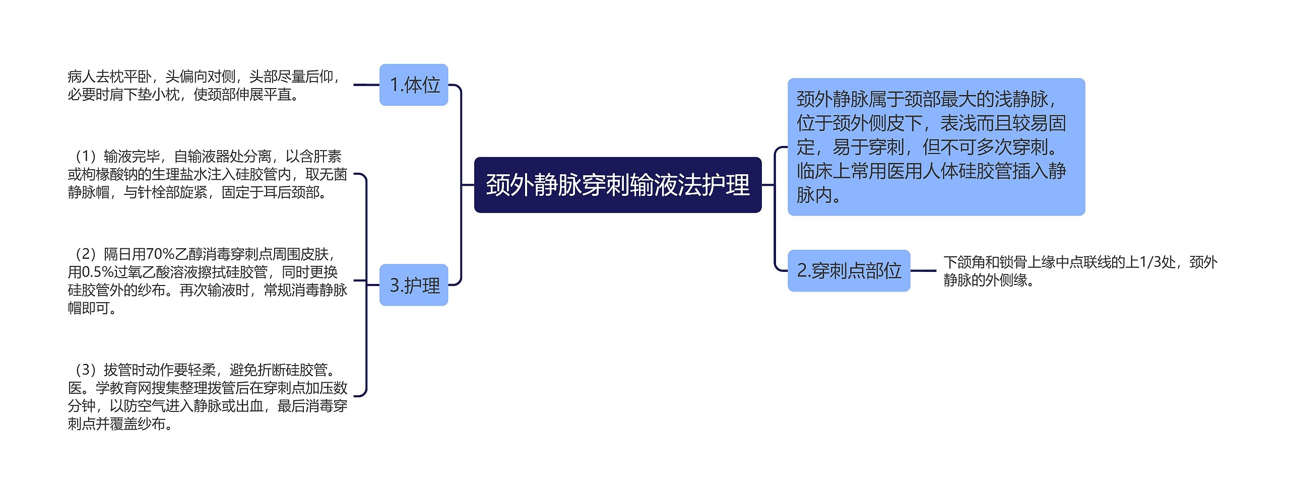 颈外静脉穿刺输液法护理思维导图