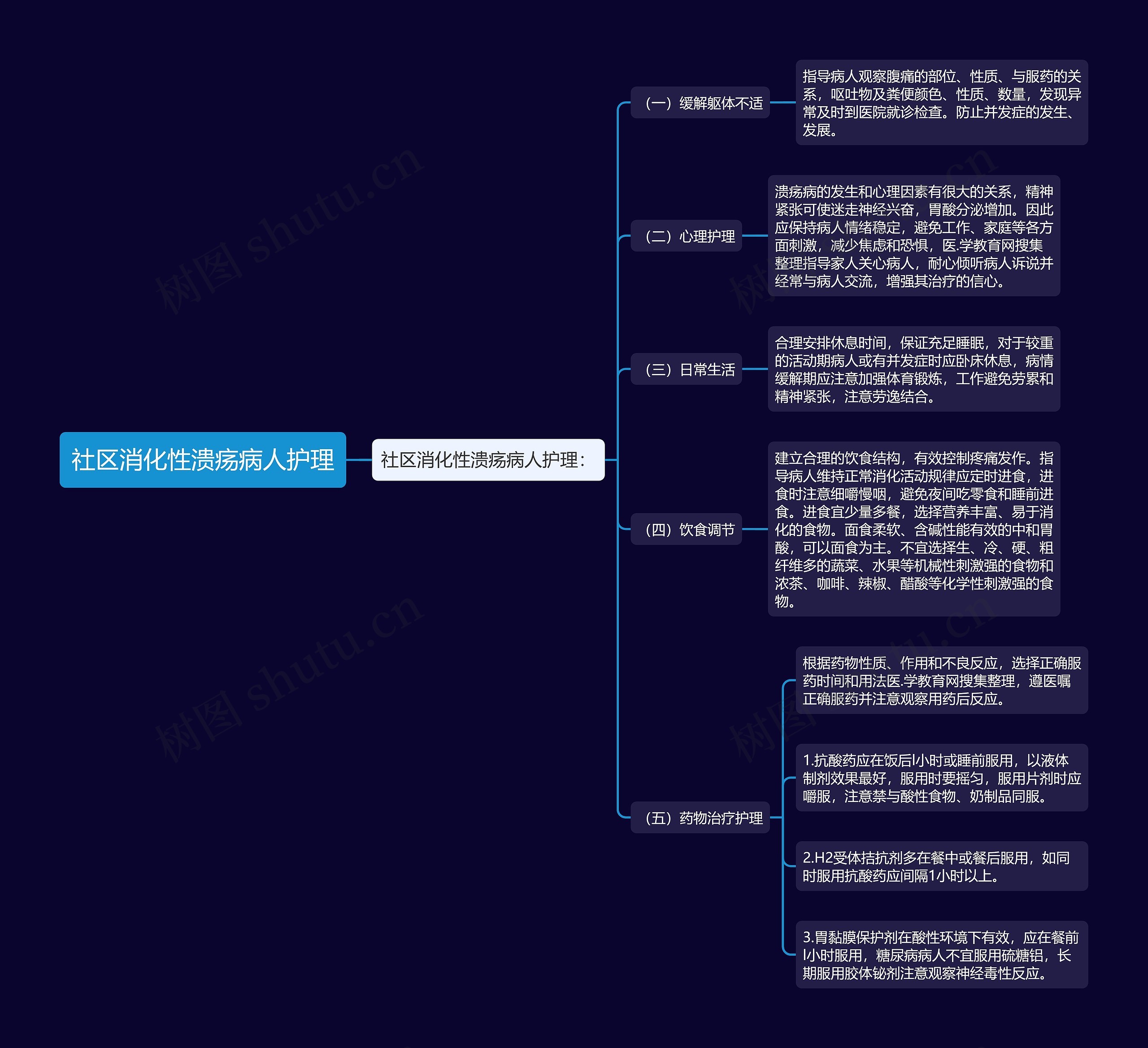 社区消化性溃疡病人护理思维导图