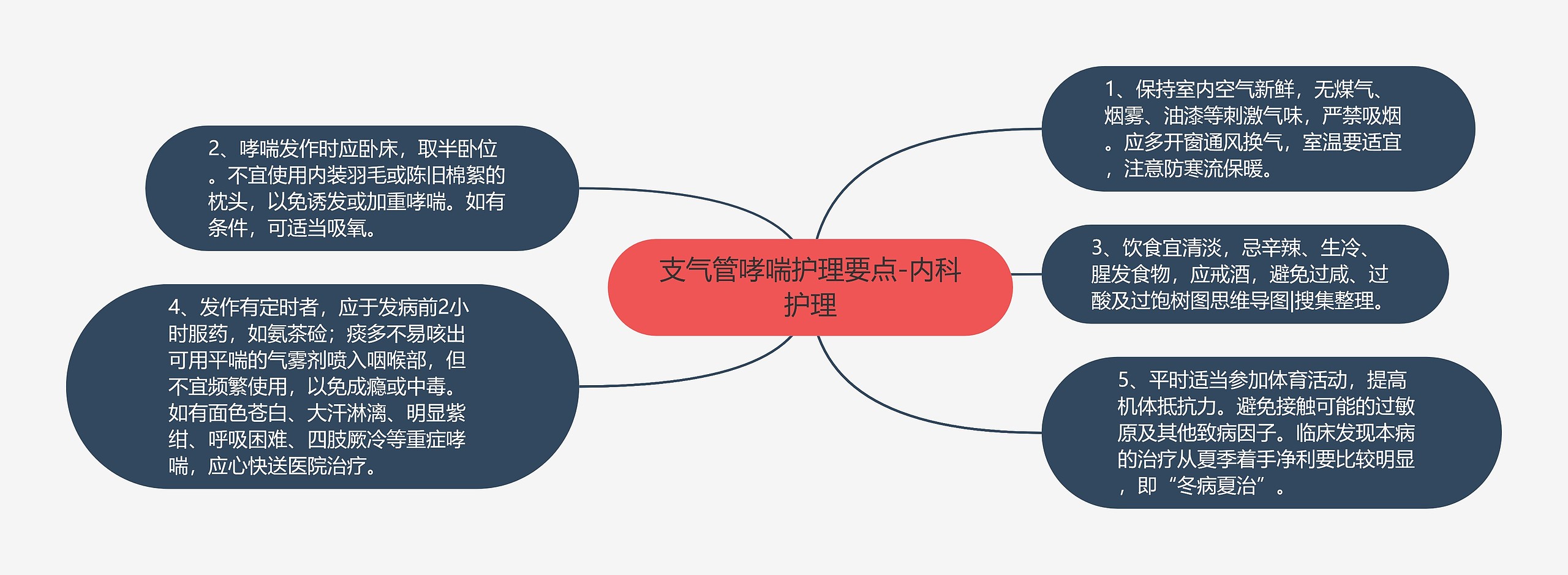 支气管哮喘护理要点-内科护理思维导图