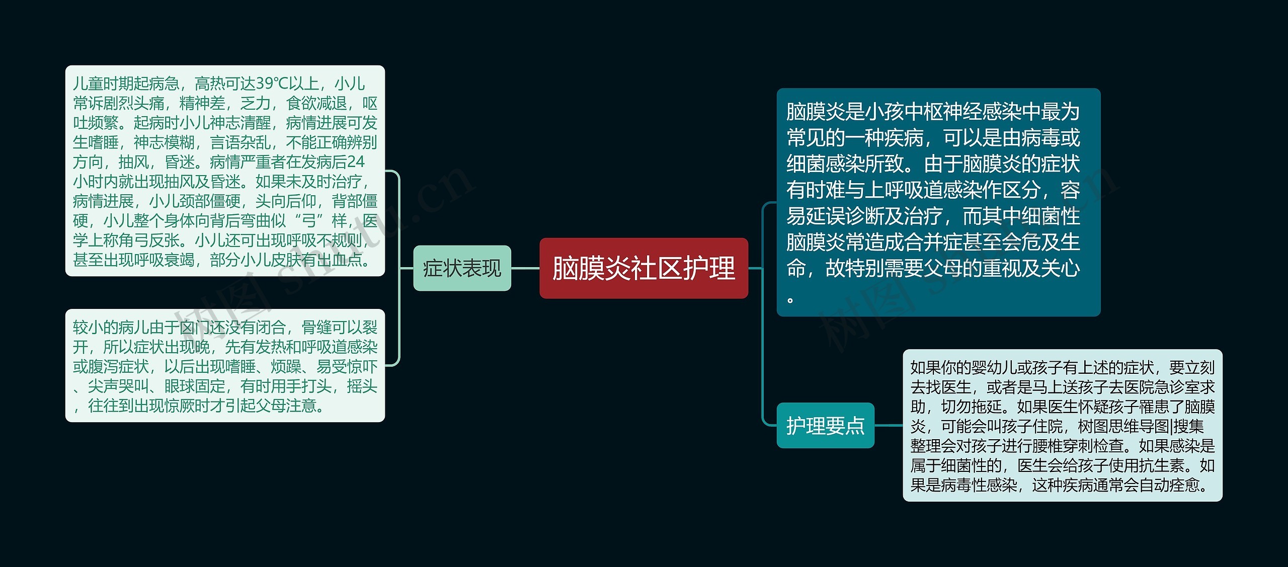 脑膜炎社区护理思维导图