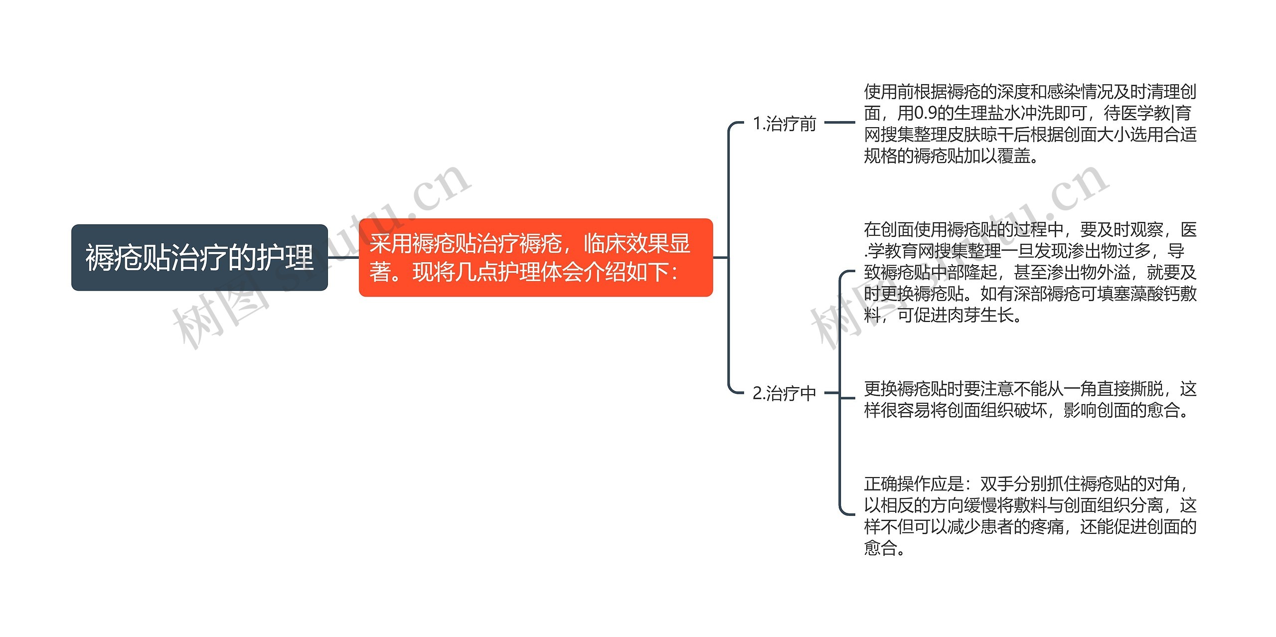 褥疮贴治疗的护理思维导图