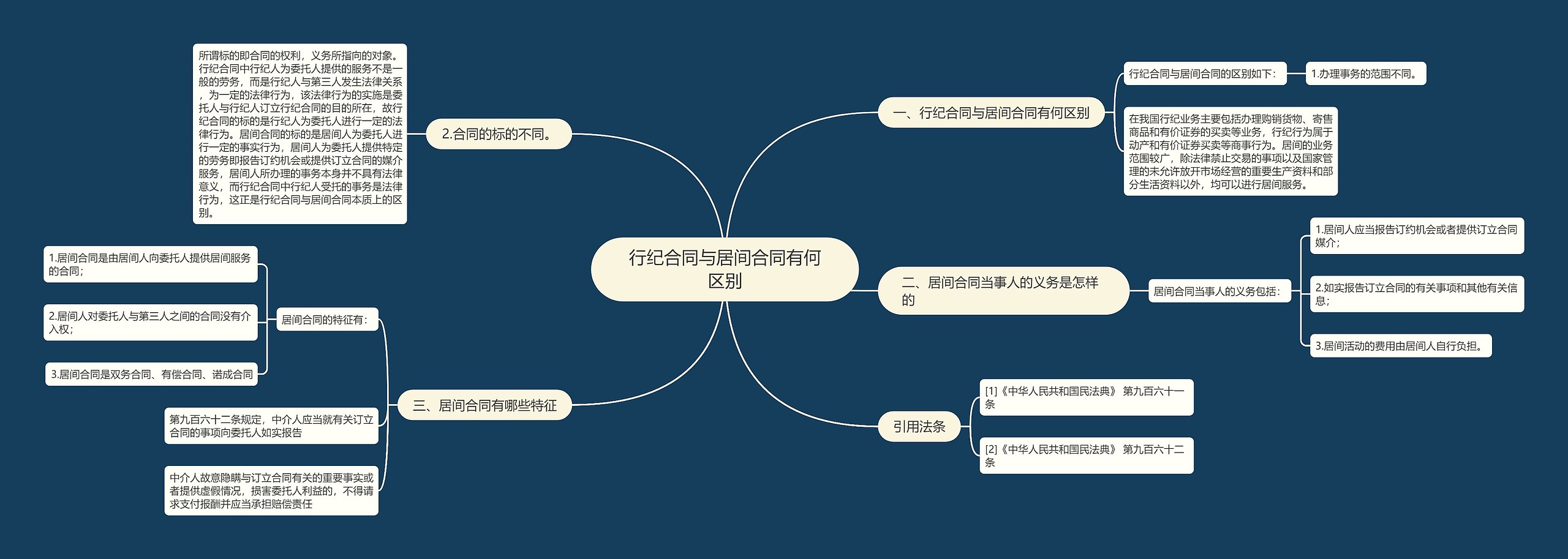 行纪合同与居间合同有何区别思维导图