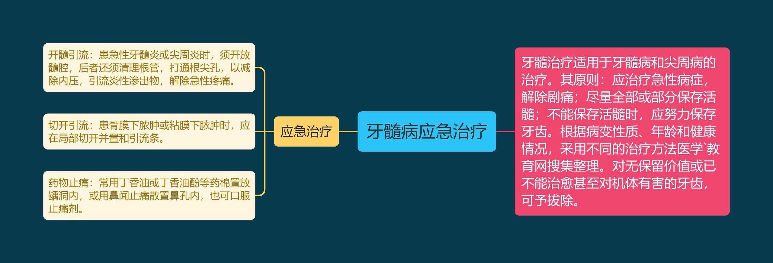 牙髓病应急治疗思维导图