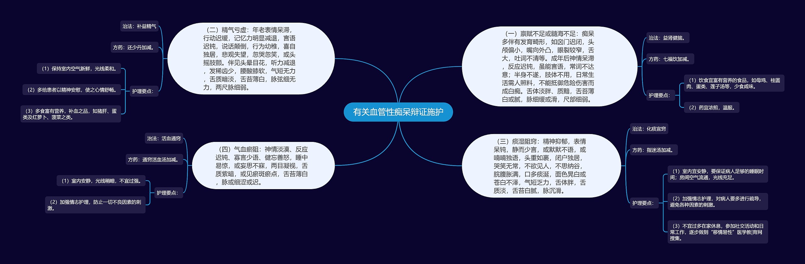 有关血管性痴呆辩证施护思维导图