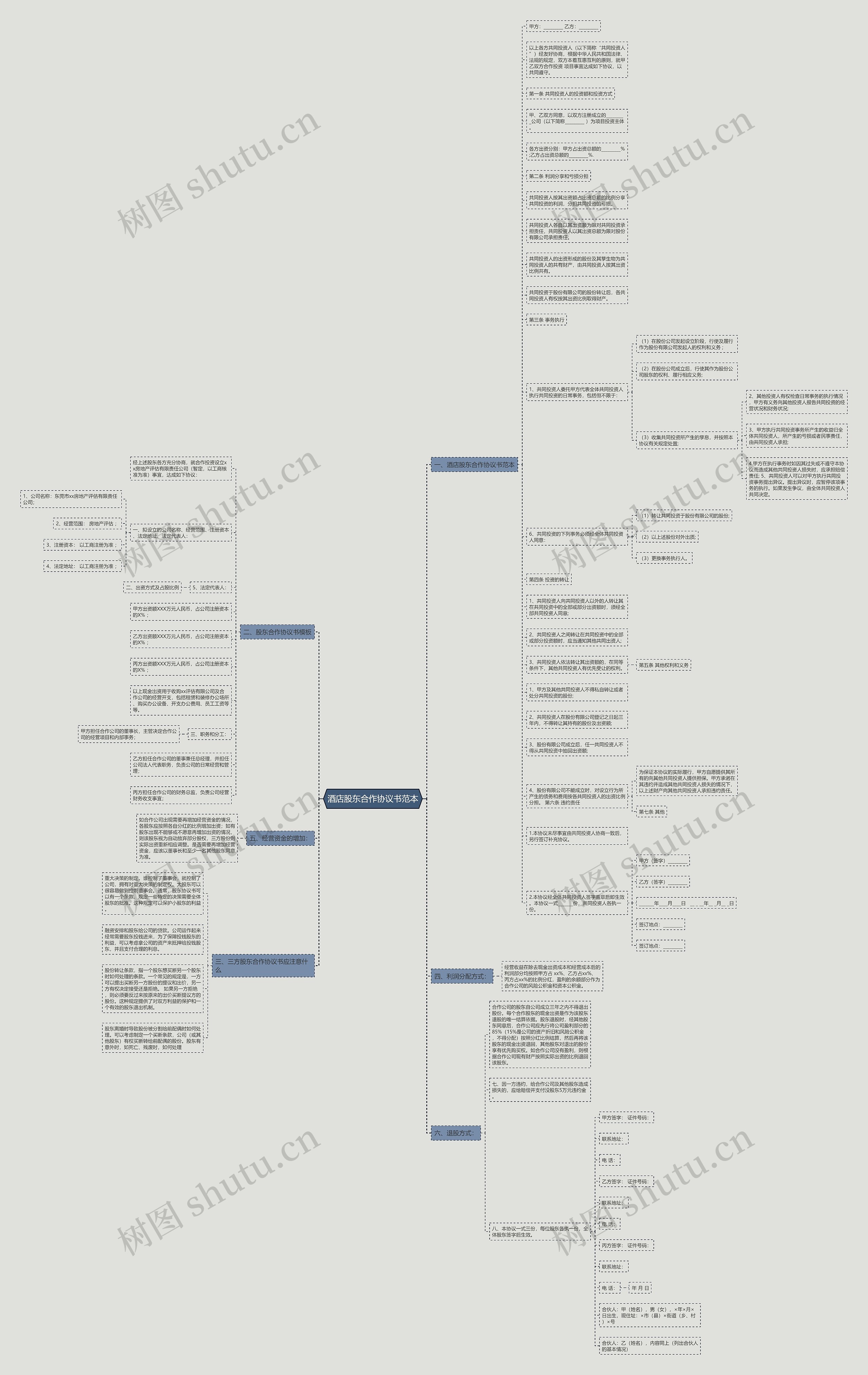 酒店股东合作协议书范本思维导图