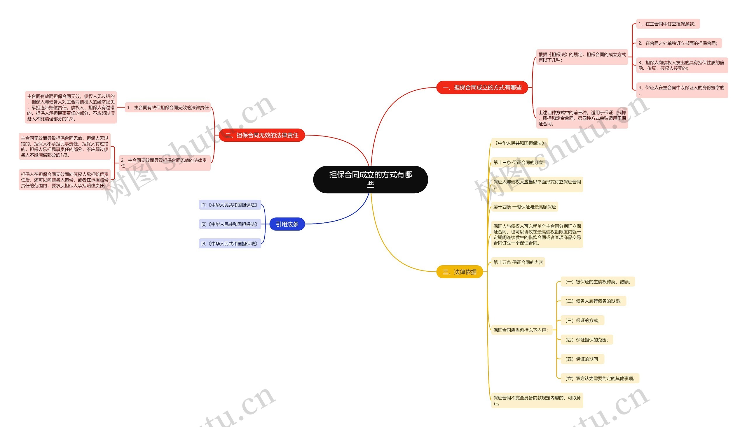 担保合同成立的方式有哪些思维导图