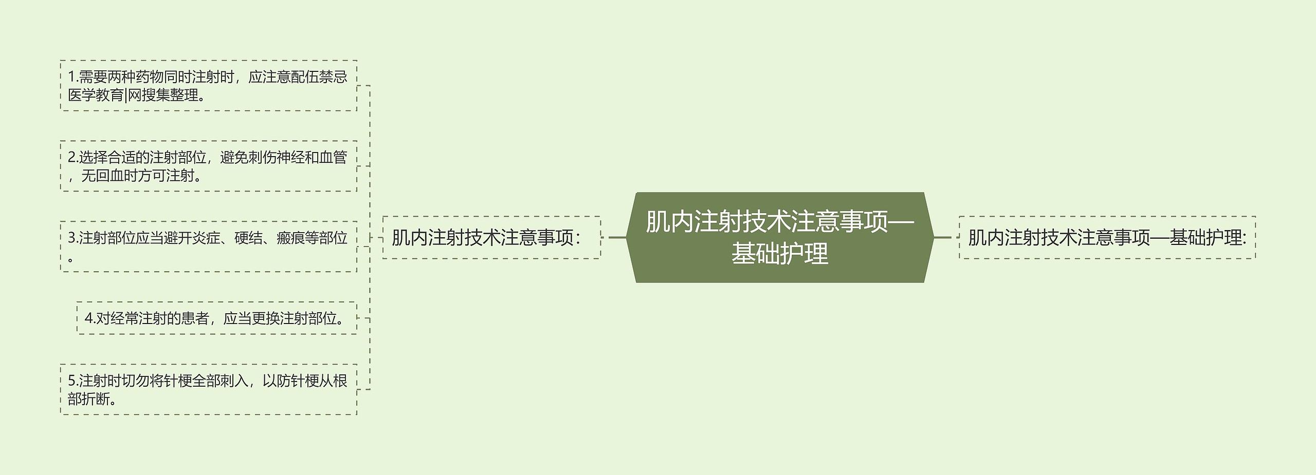 肌内注射技术注意事项—基础护理思维导图