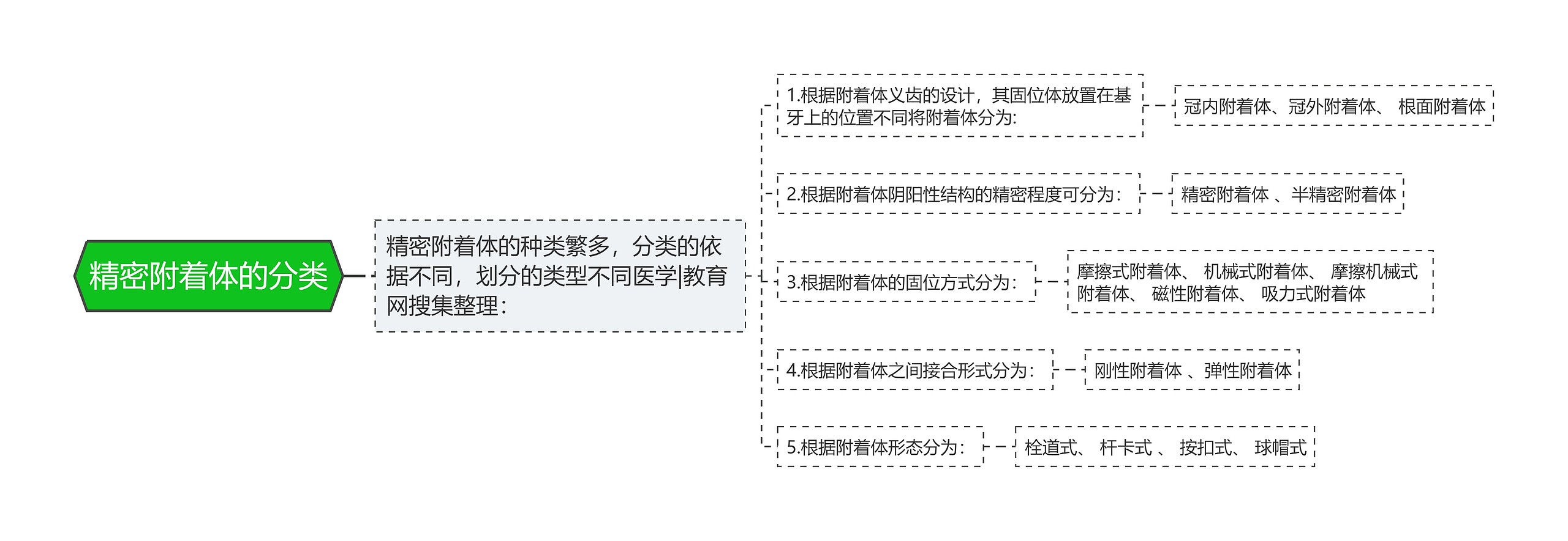 精密附着体的分类思维导图