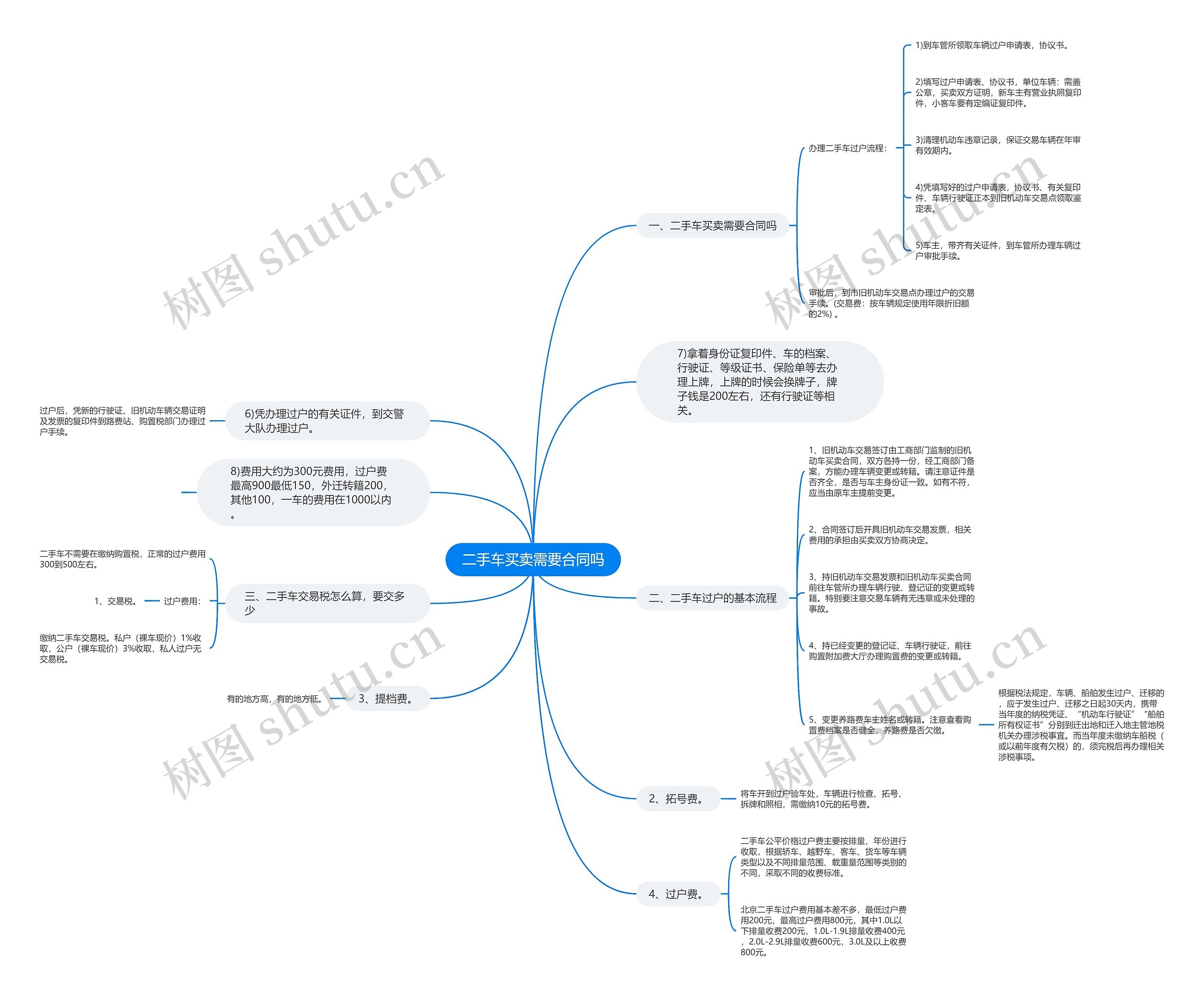 二手车买卖需要合同吗思维导图