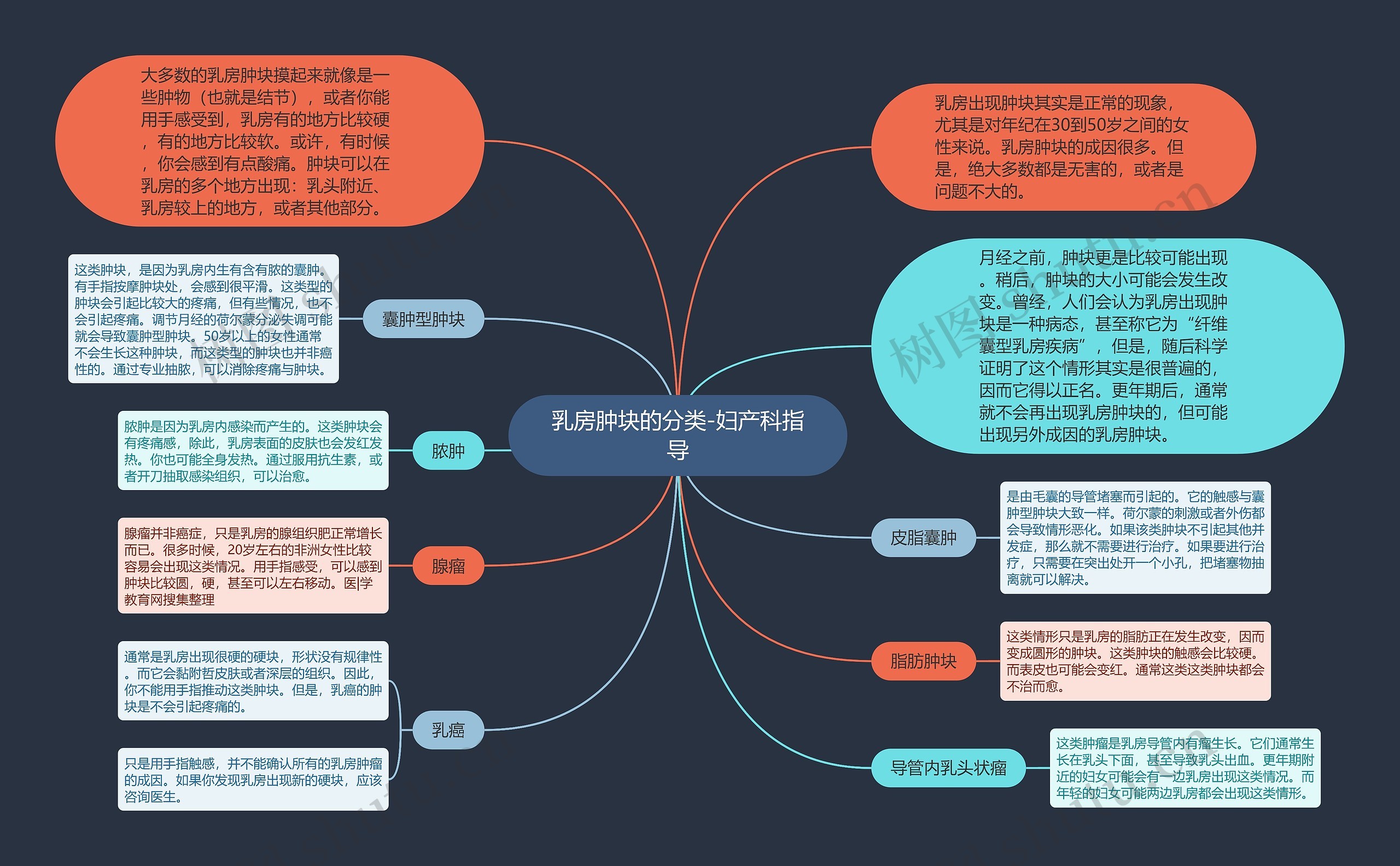 乳房肿块的分类-妇产科指导思维导图