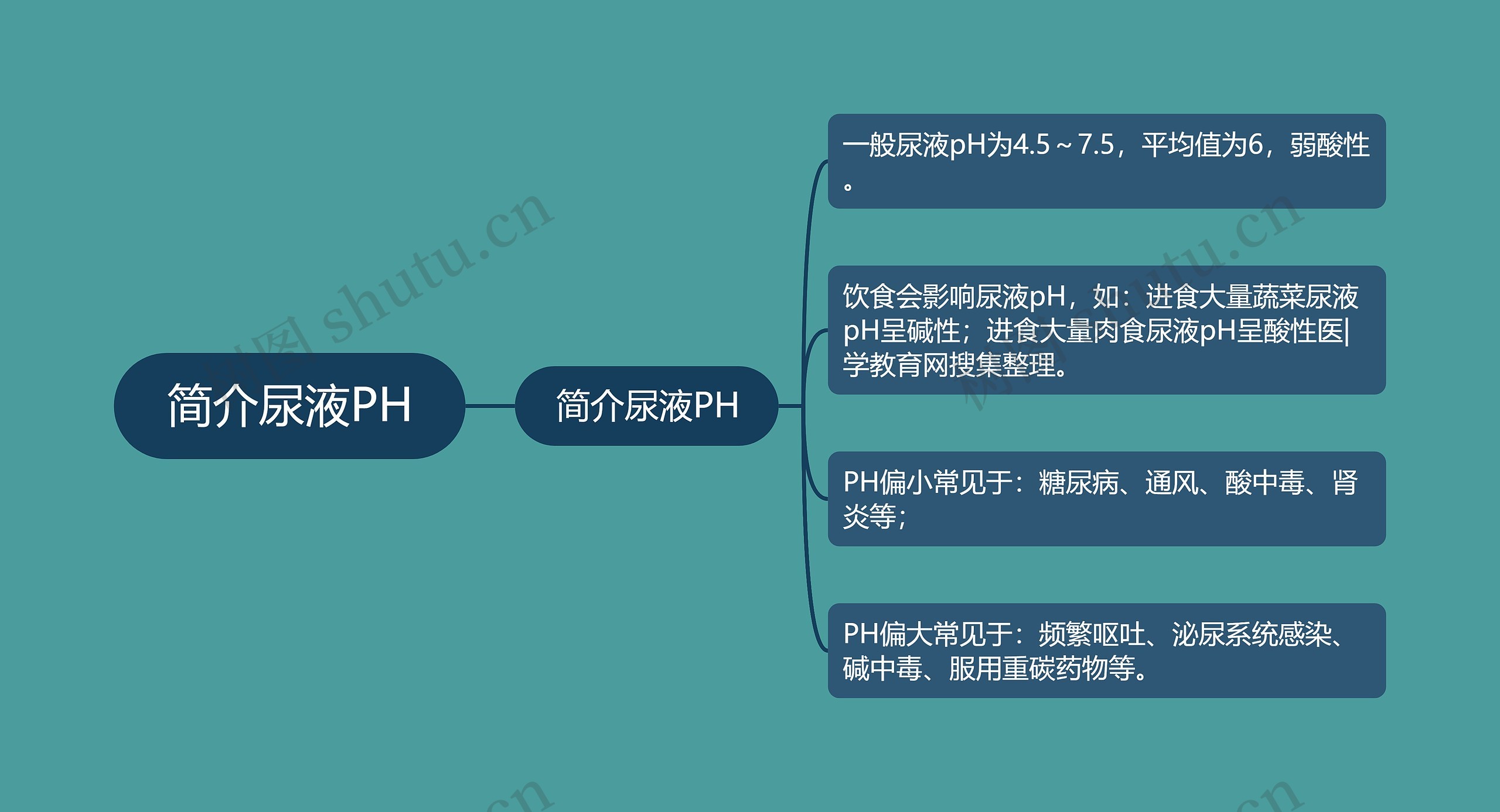 简介尿液PH思维导图