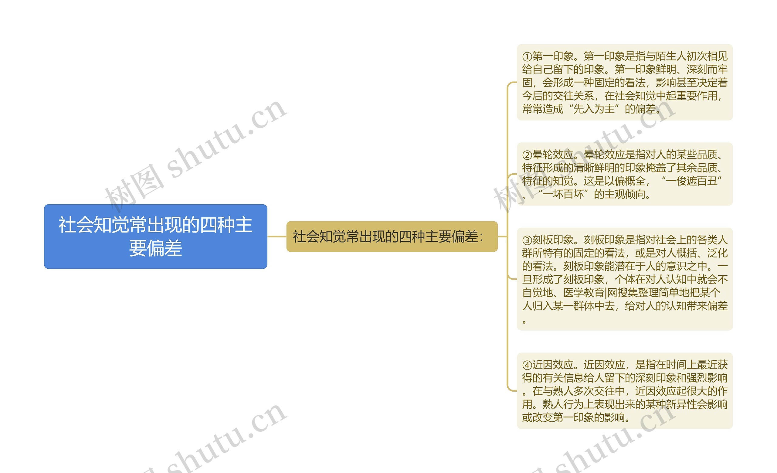 社会知觉常出现的四种主要偏差思维导图