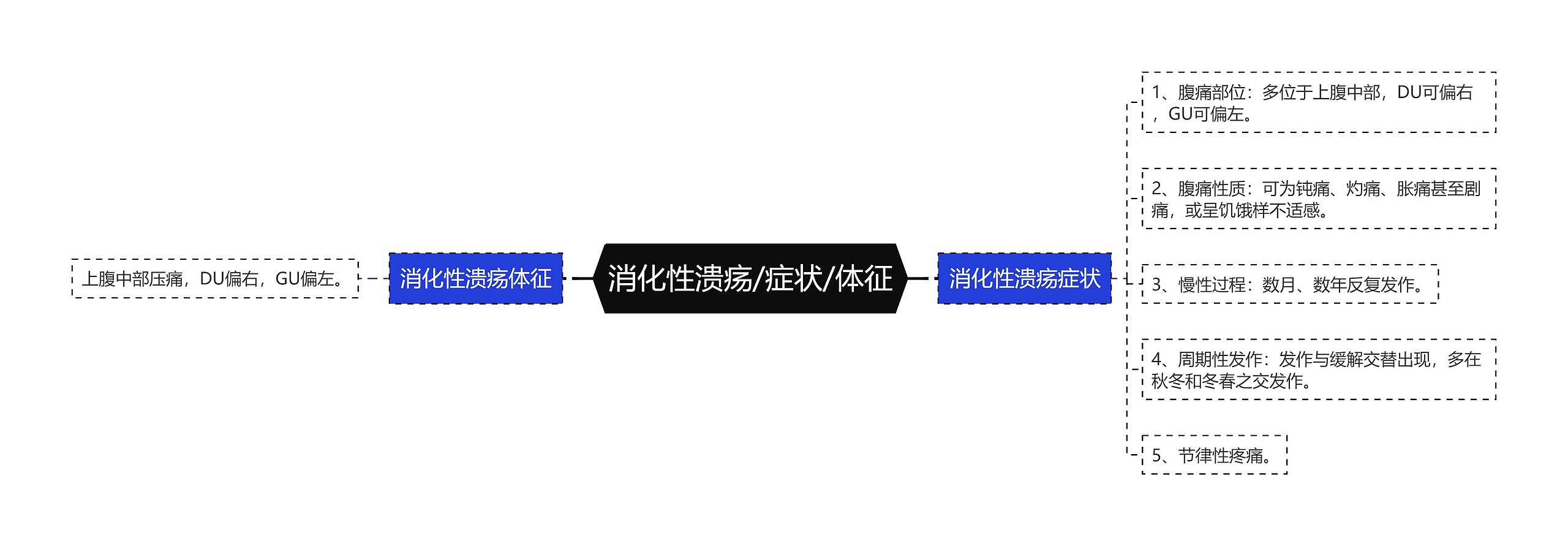 消化性溃疡/症状/体征思维导图