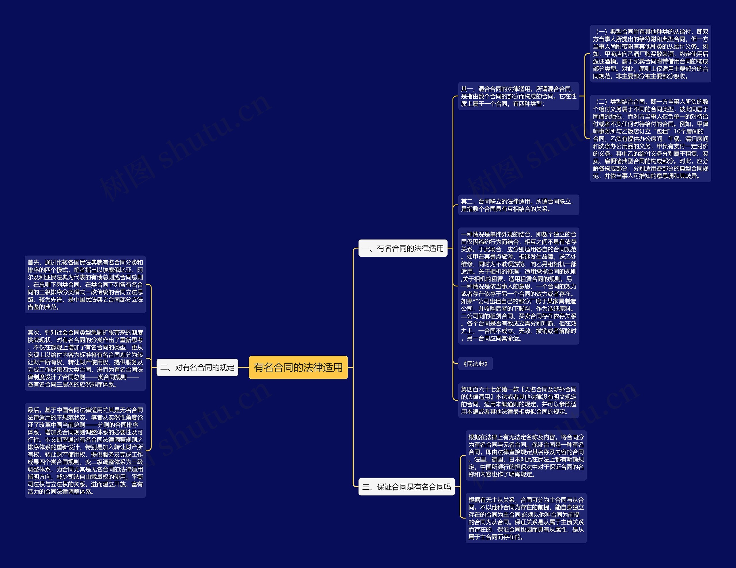 有名合同的法律适用思维导图