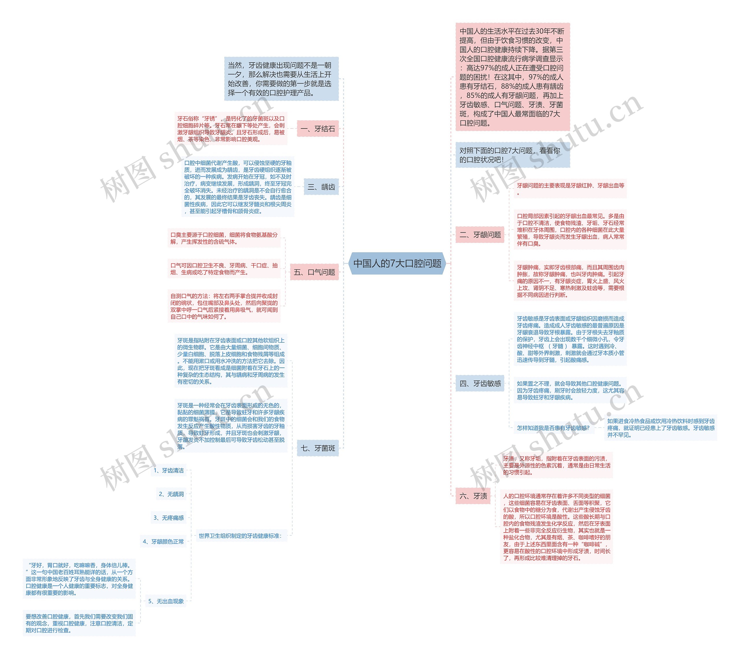中国人的7大口腔问题思维导图