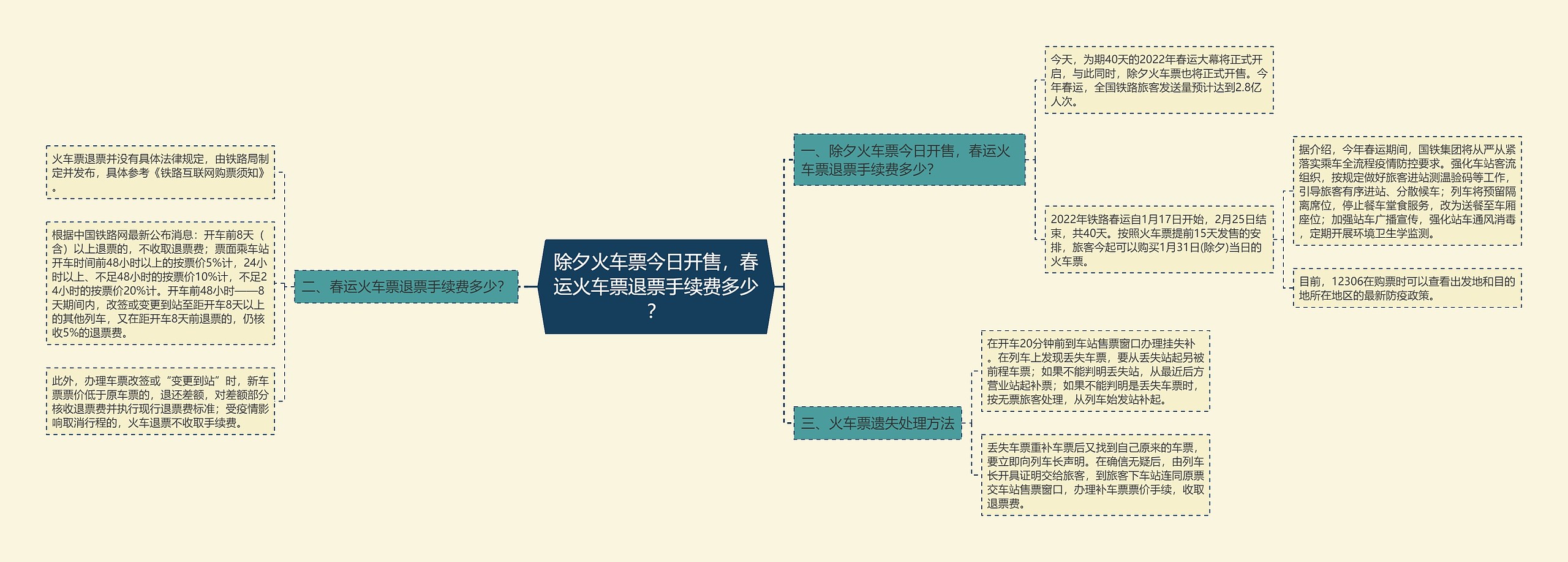 除夕火车票今日开售，春运火车票退票手续费多少？