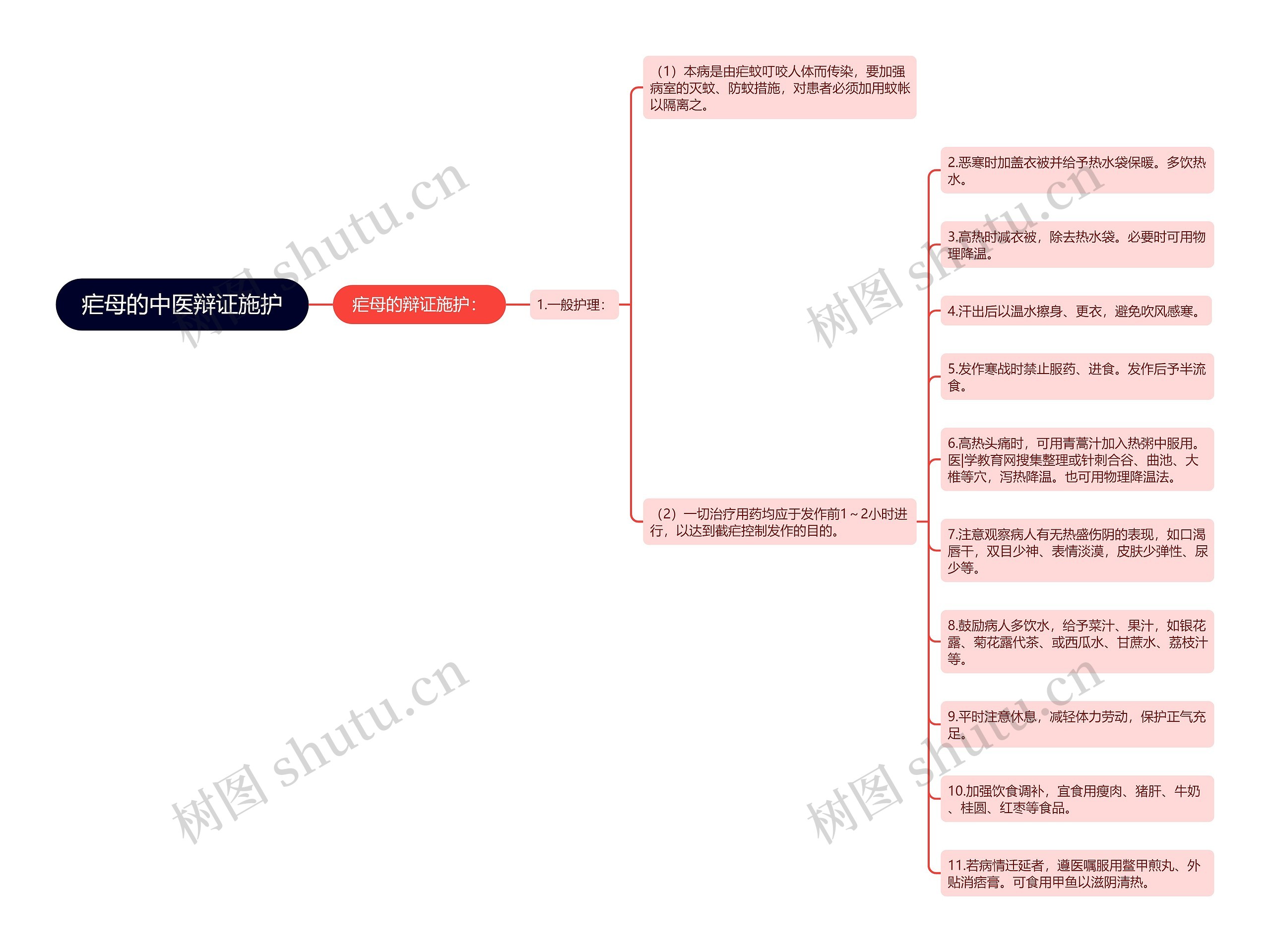 疟母的中医辩证施护思维导图
