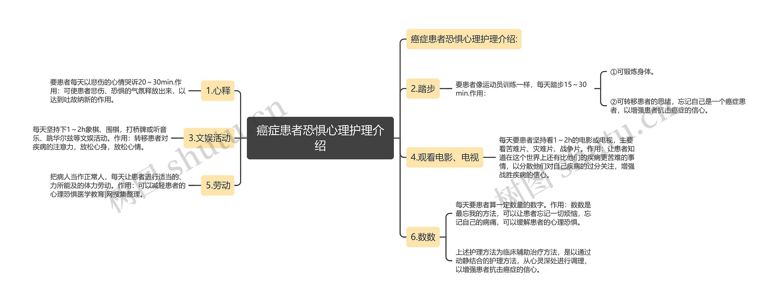 癌症患者恐惧心理护理介绍思维导图