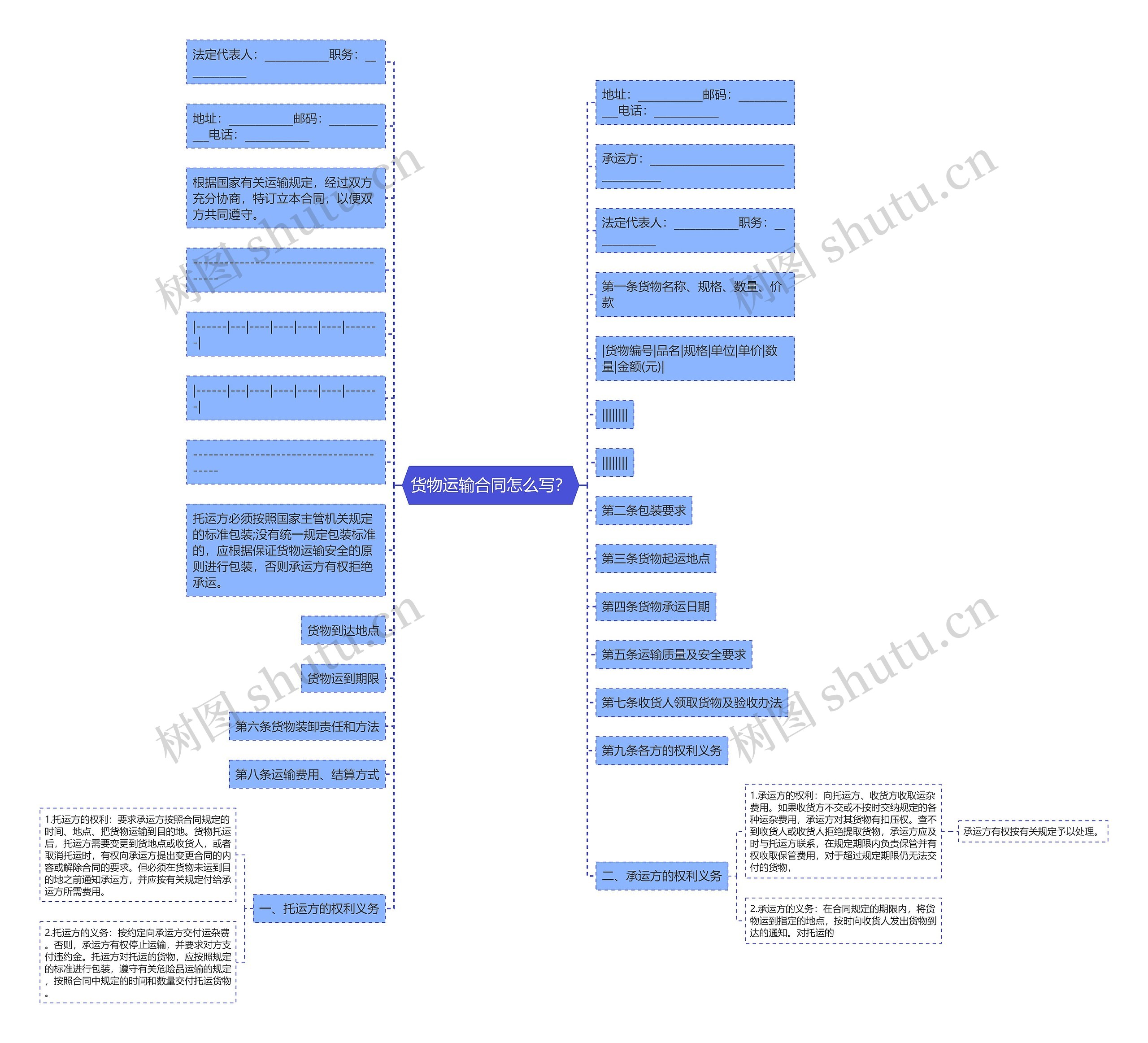 货物运输合同怎么写？思维导图