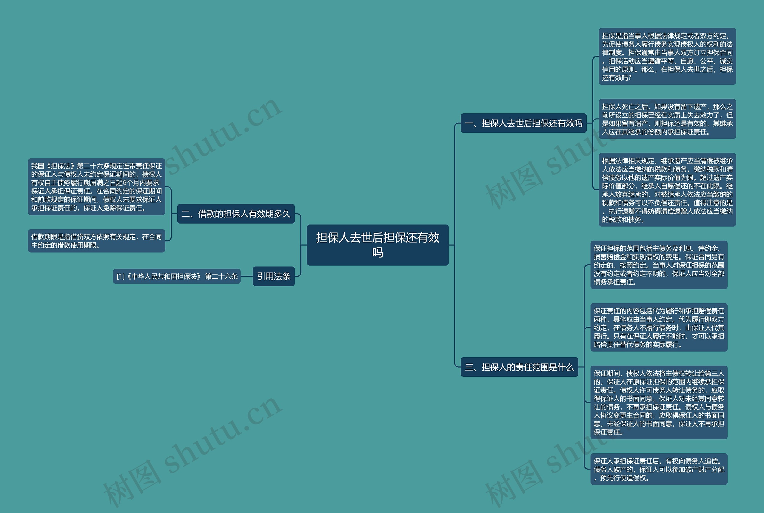 担保人去世后担保还有效吗思维导图