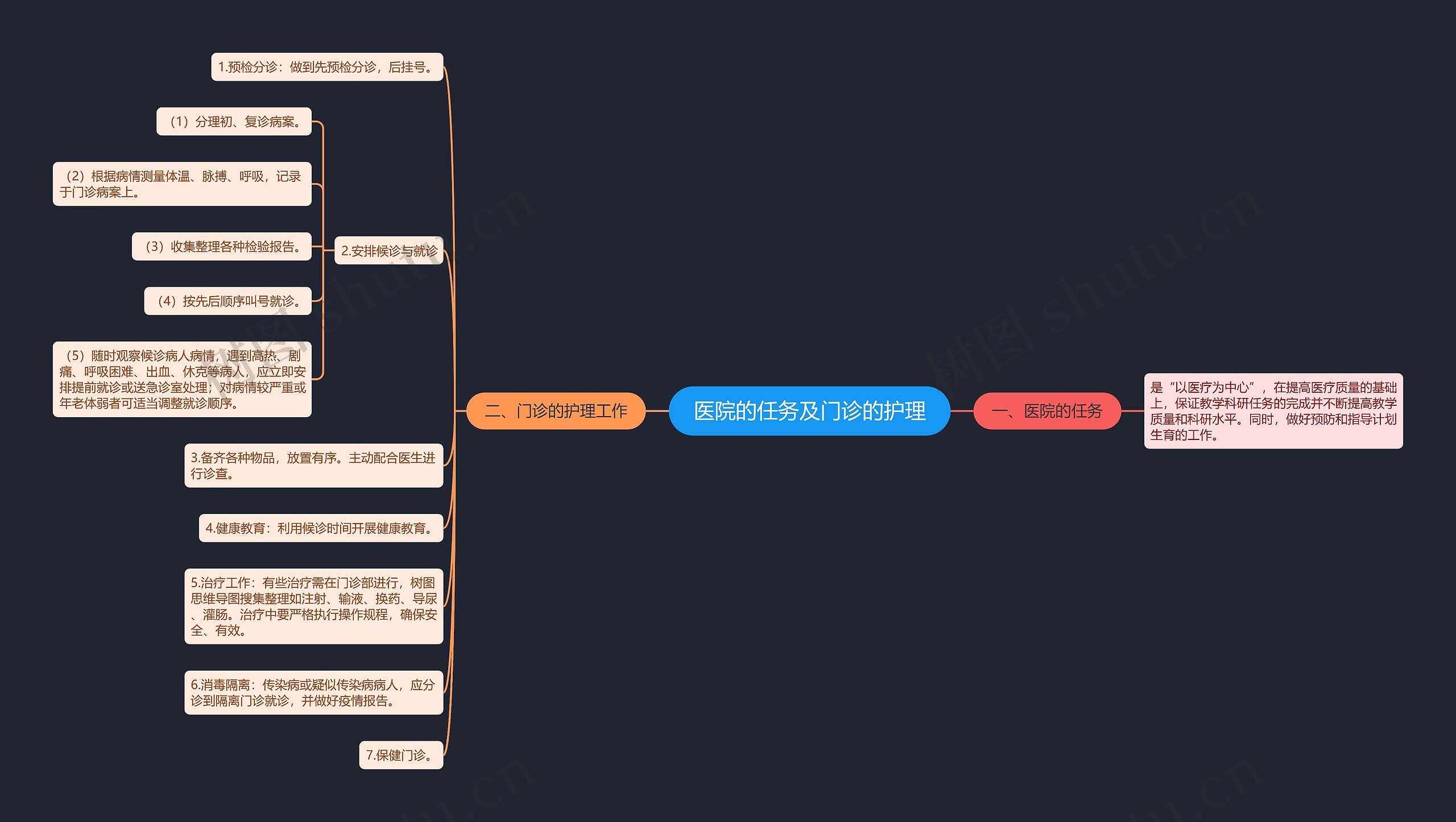 医院的任务及门诊的护理思维导图