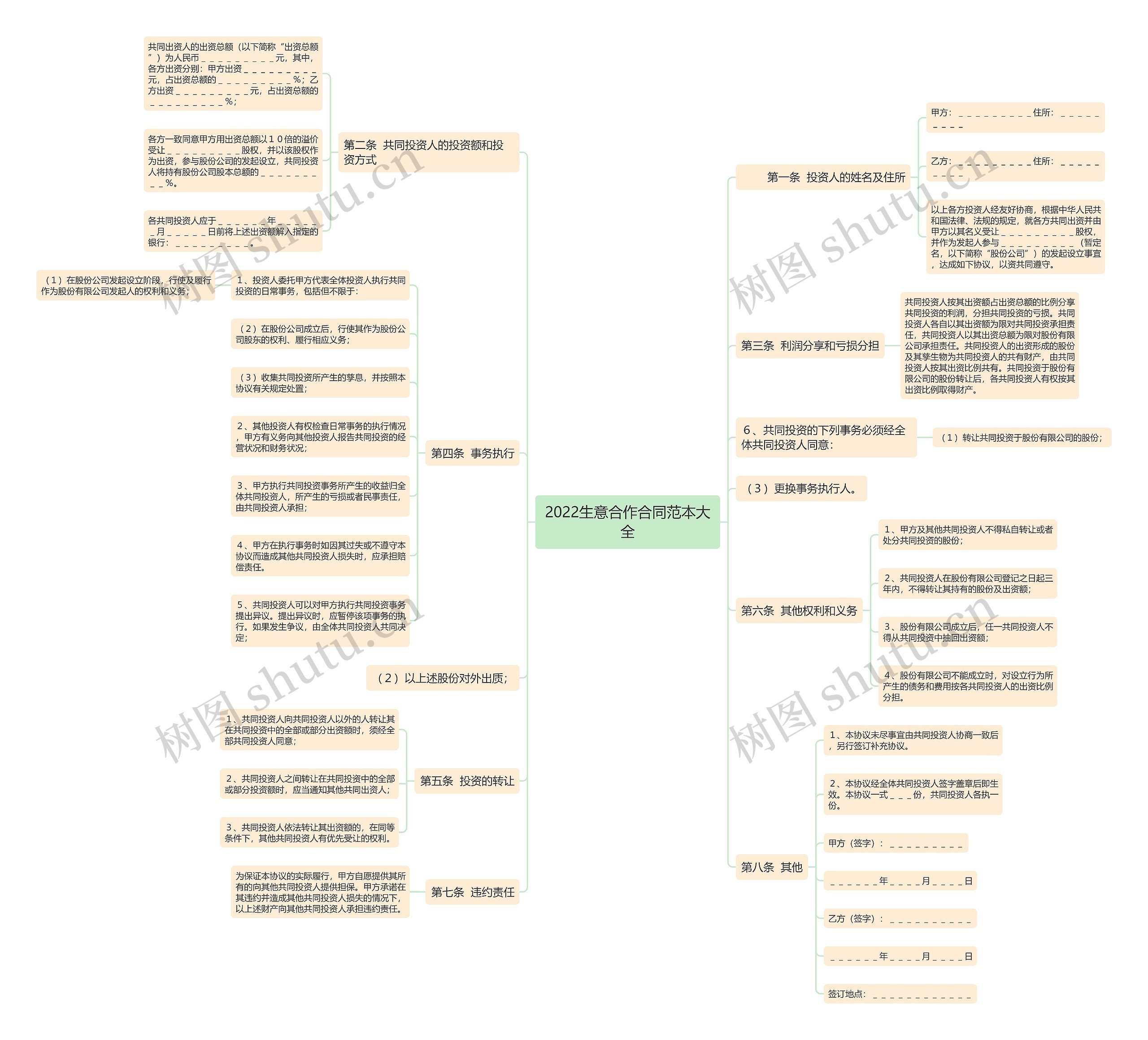 2022生意合作合同范本大全思维导图