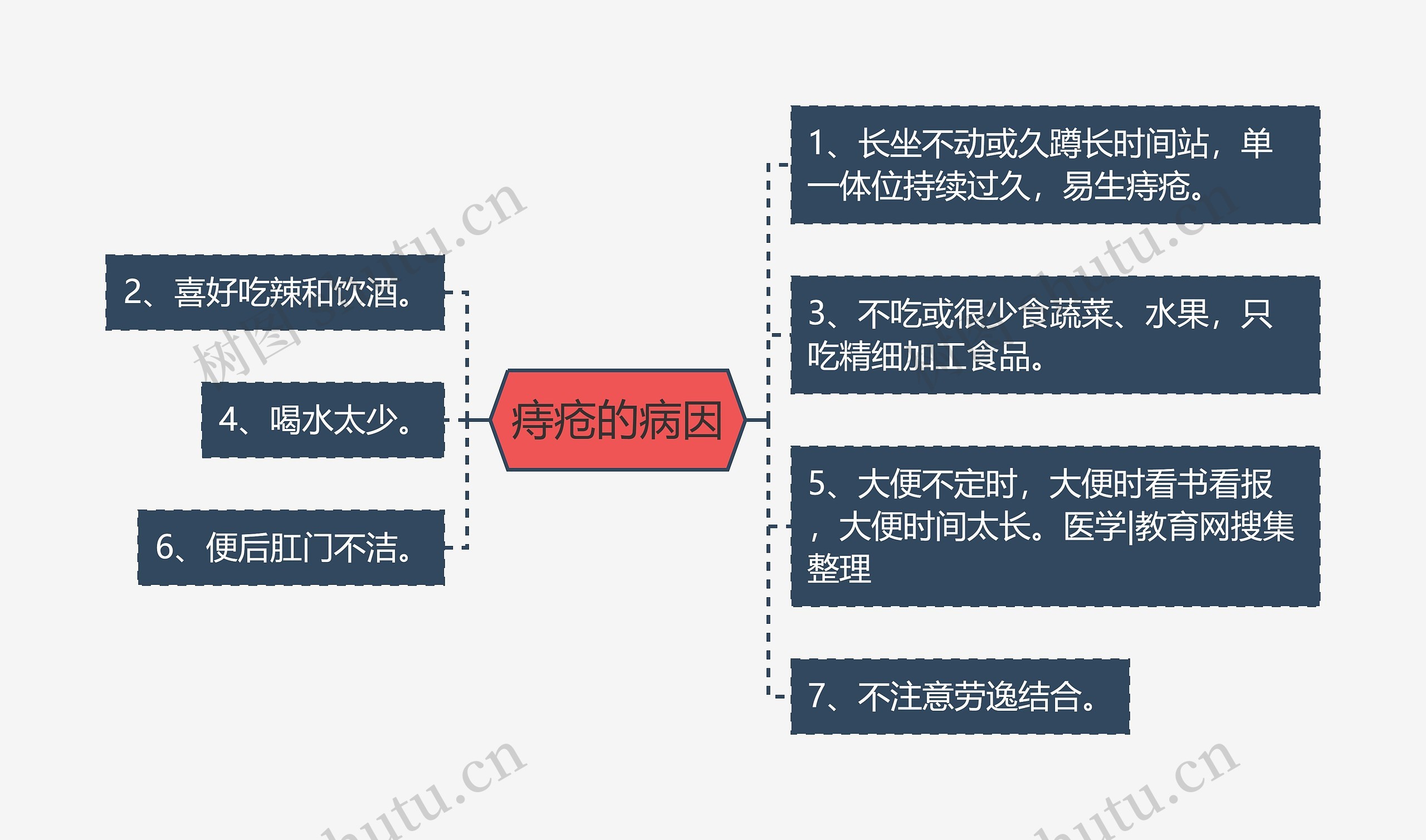 痔疮的病因思维导图