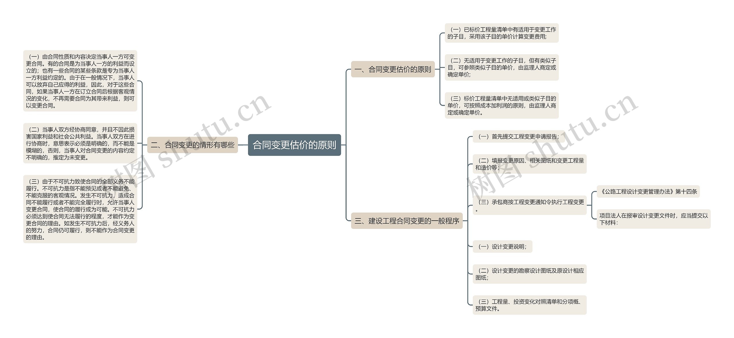 合同变更估价的原则思维导图