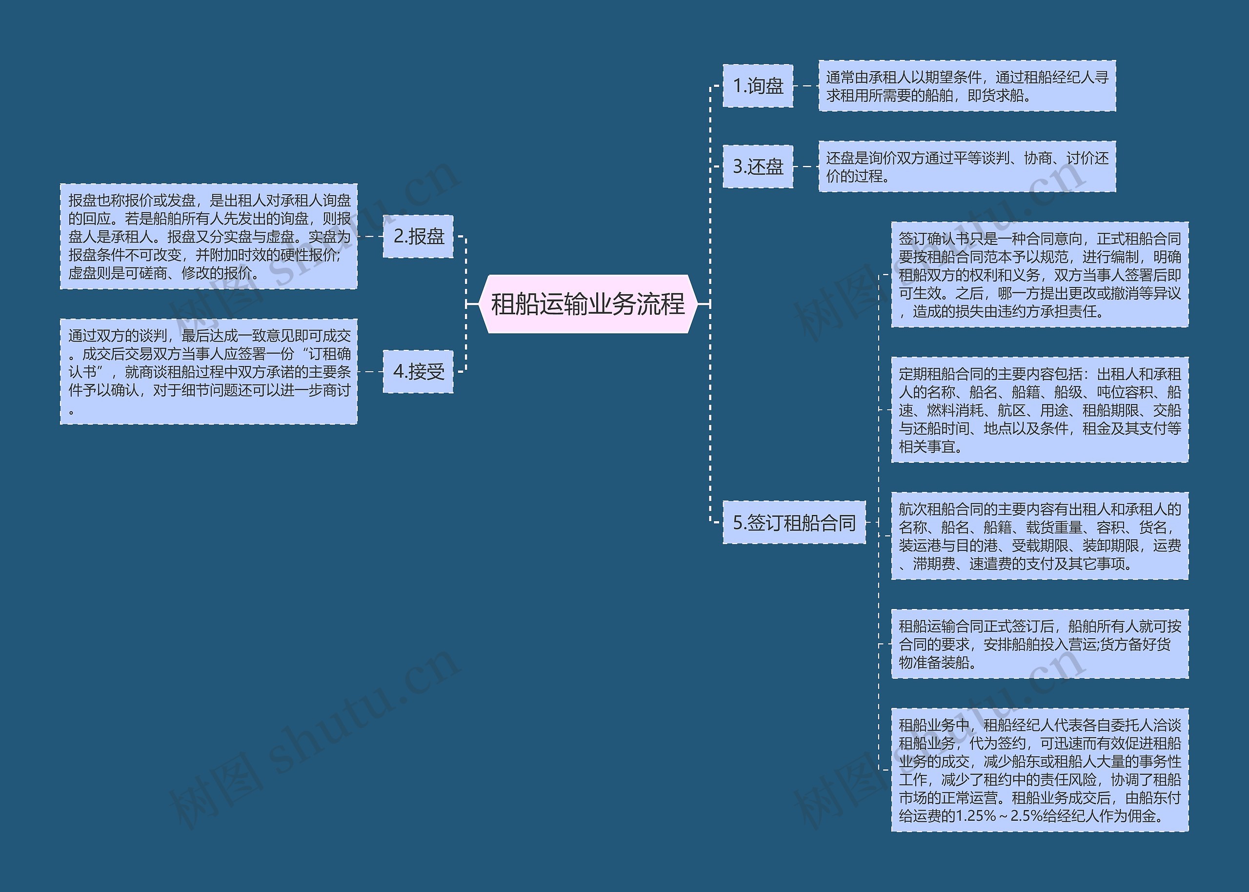 租船运输业务流程