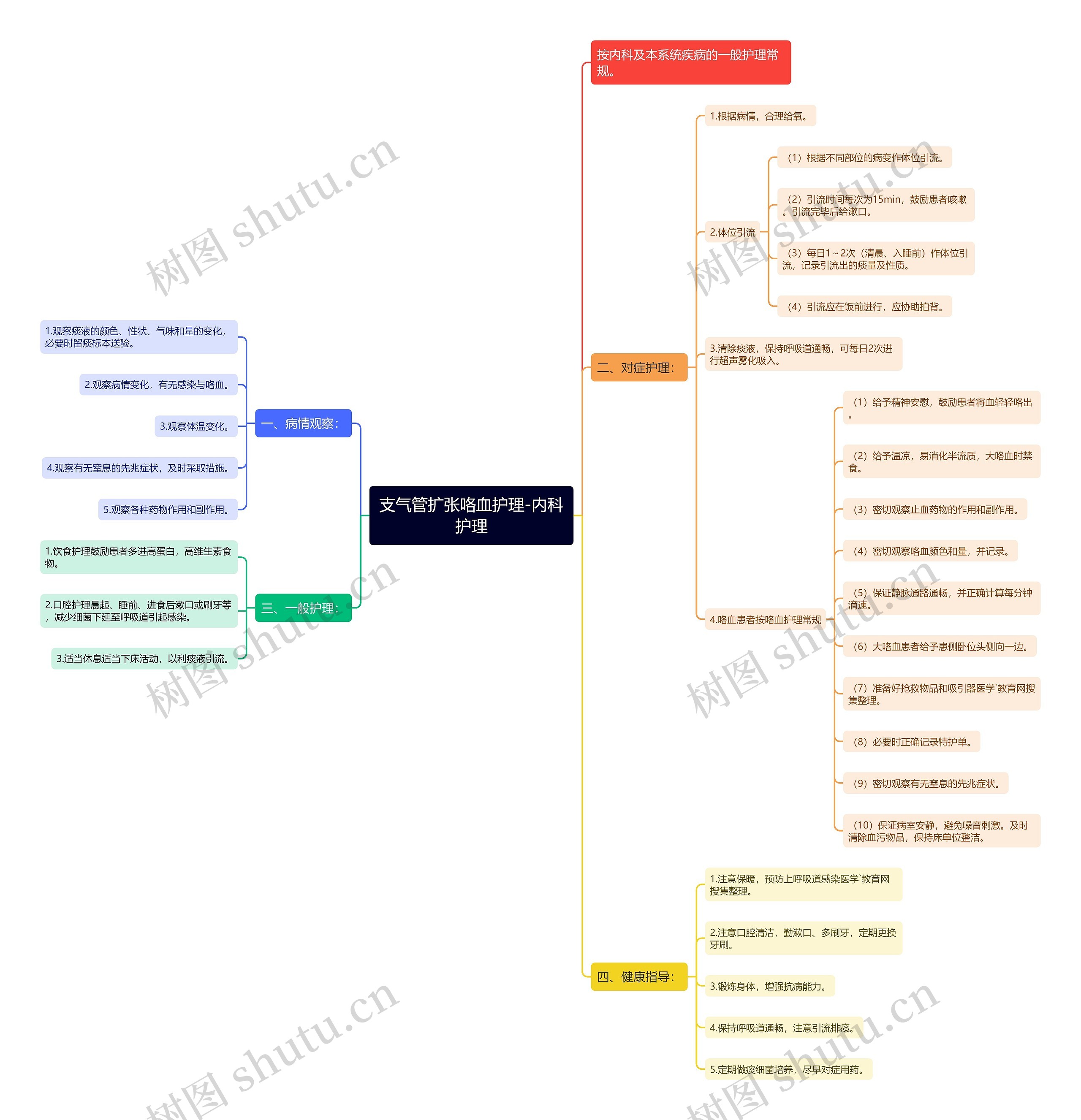 支气管扩张咯血护理-内科护理 支气管扩张咯血护理-内科护理