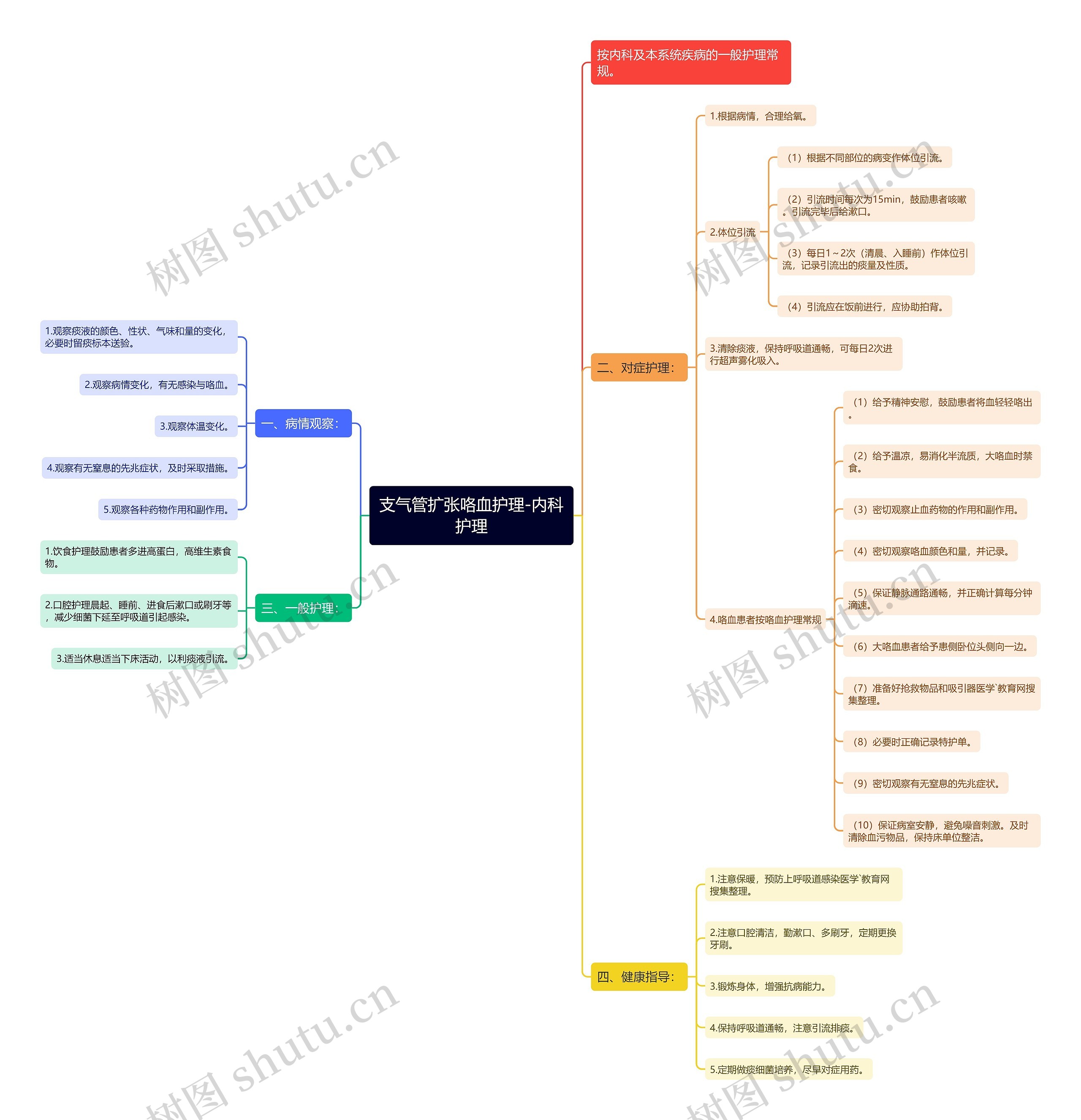 支气管扩张咯血护理-内科护理思维导图