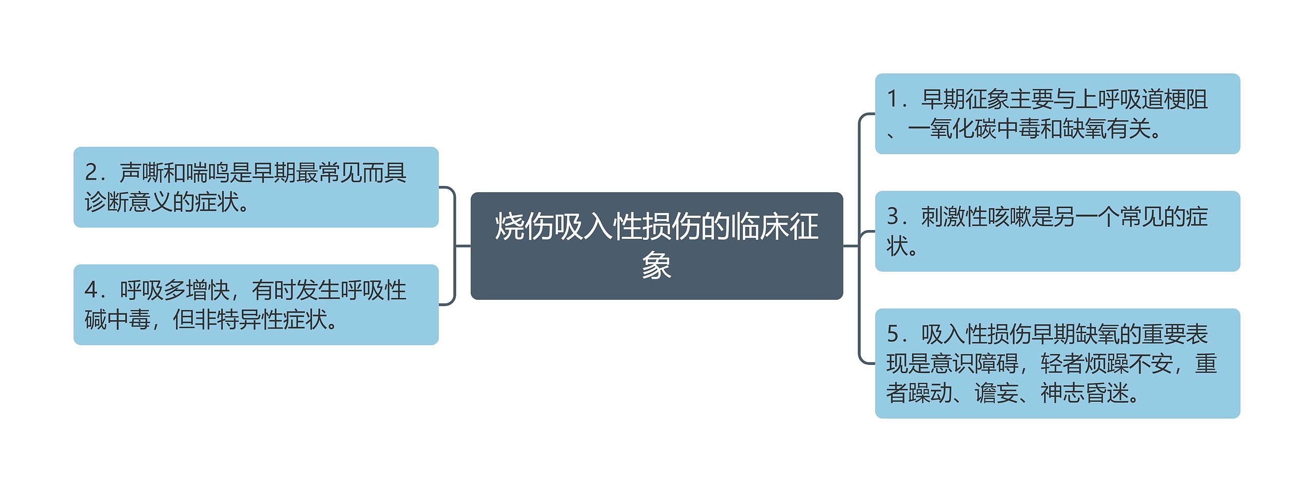 烧伤吸入性损伤的临床征象