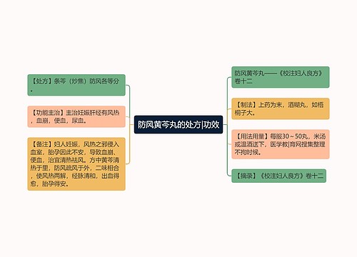 防风黄芩丸的处方|功效