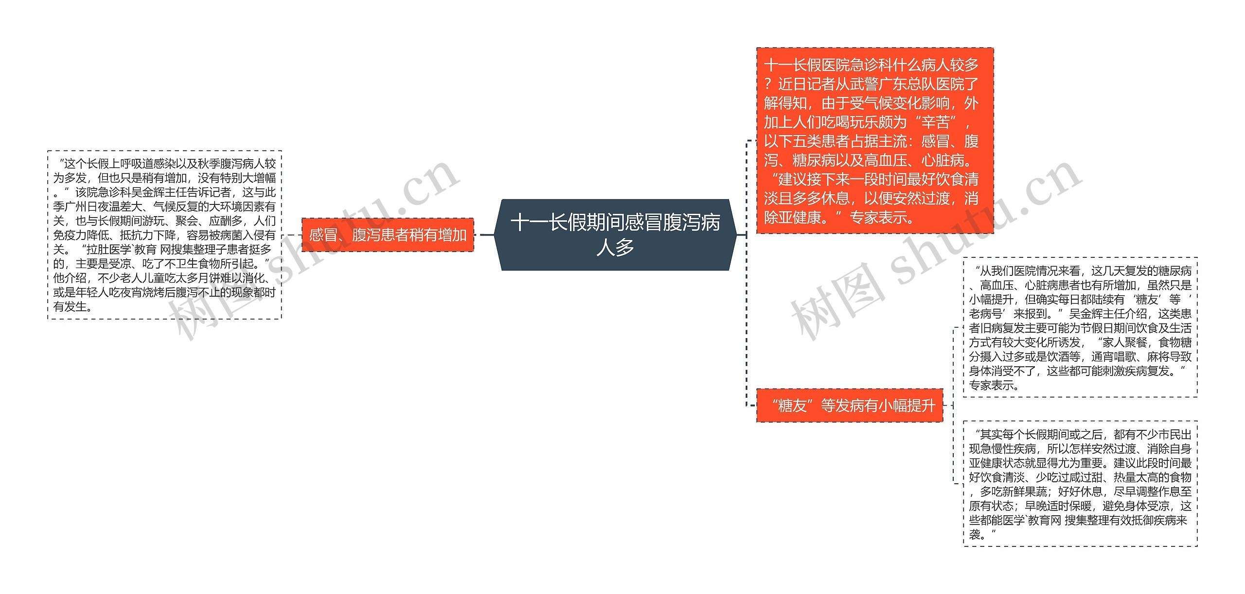 十一长假期间感冒腹泻病人多思维导图