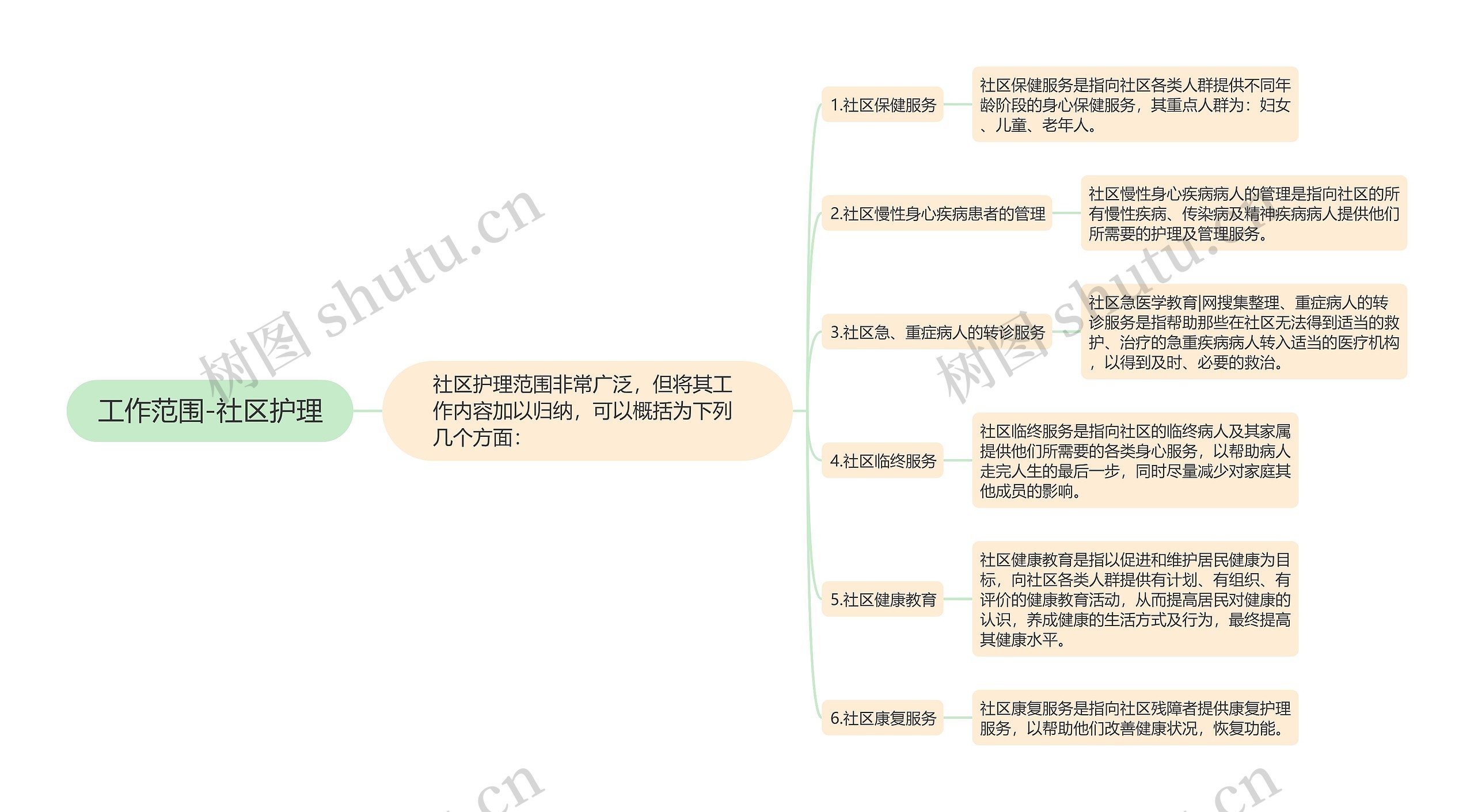 工作范围-社区护理思维导图