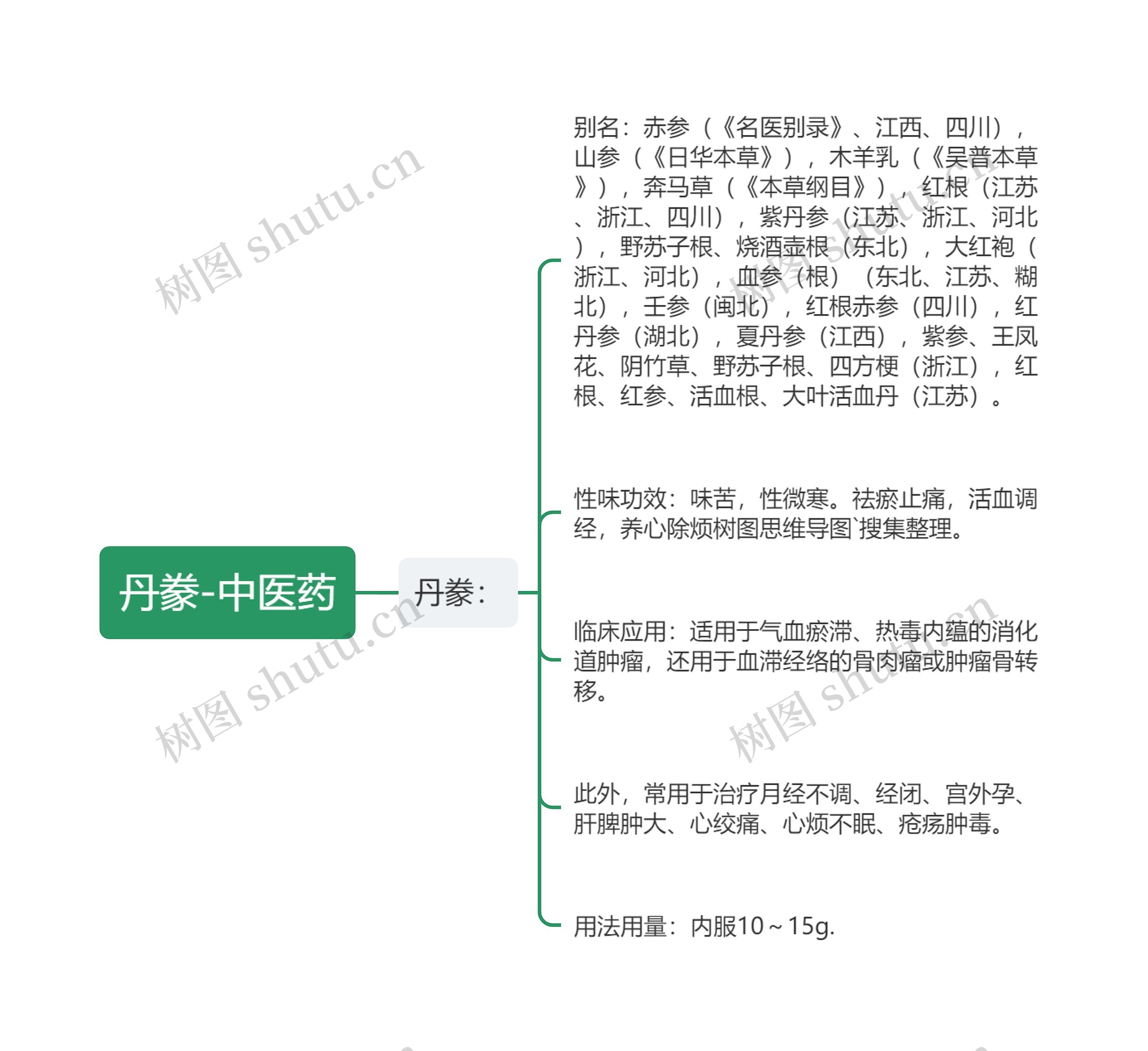 丹豢-中医药思维导图