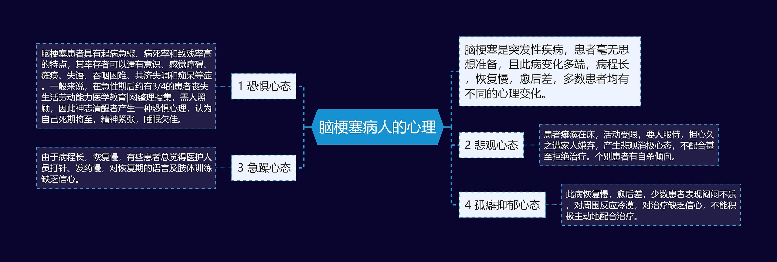 脑梗塞病人的心理思维导图