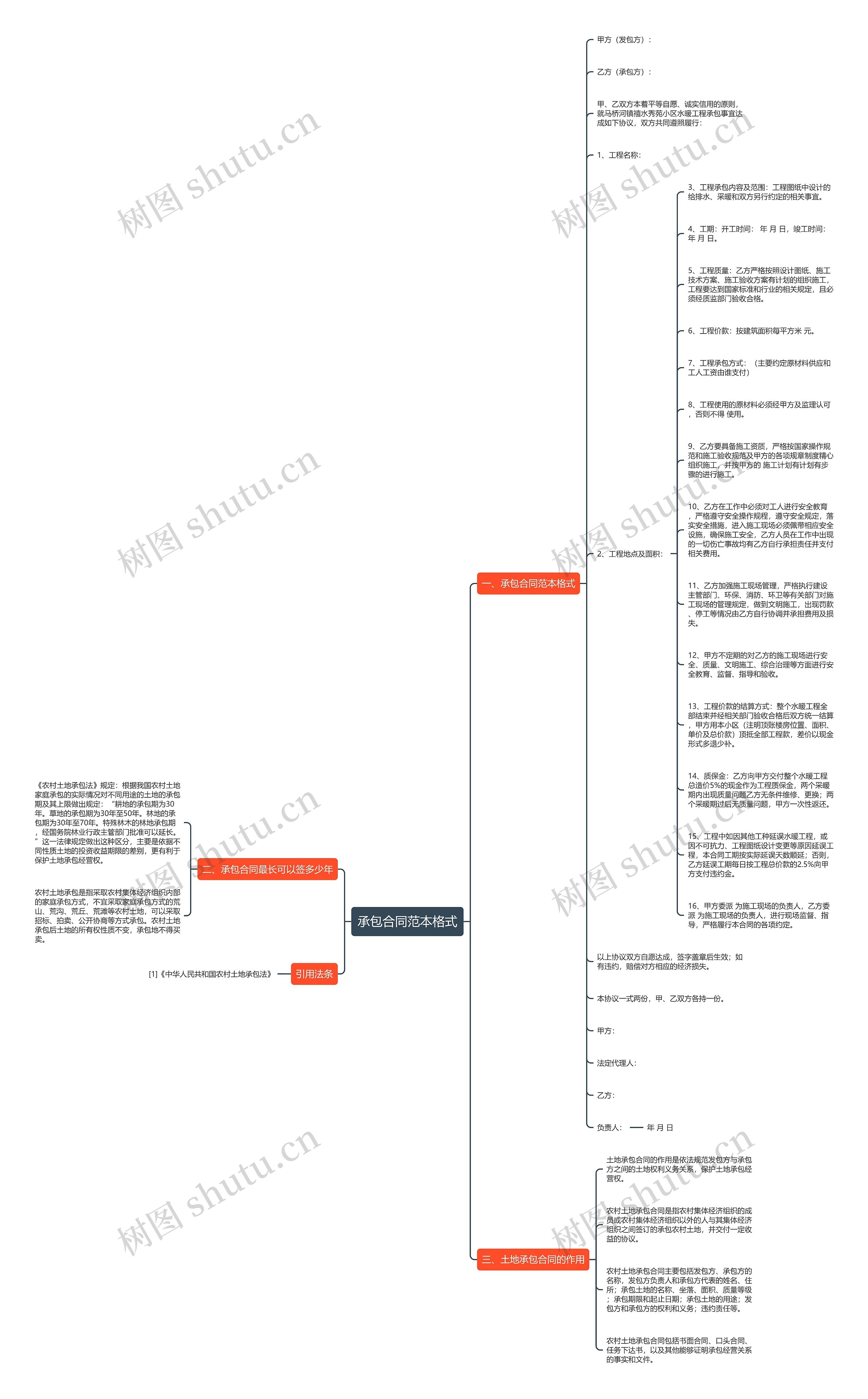 承包合同范本格式思维导图