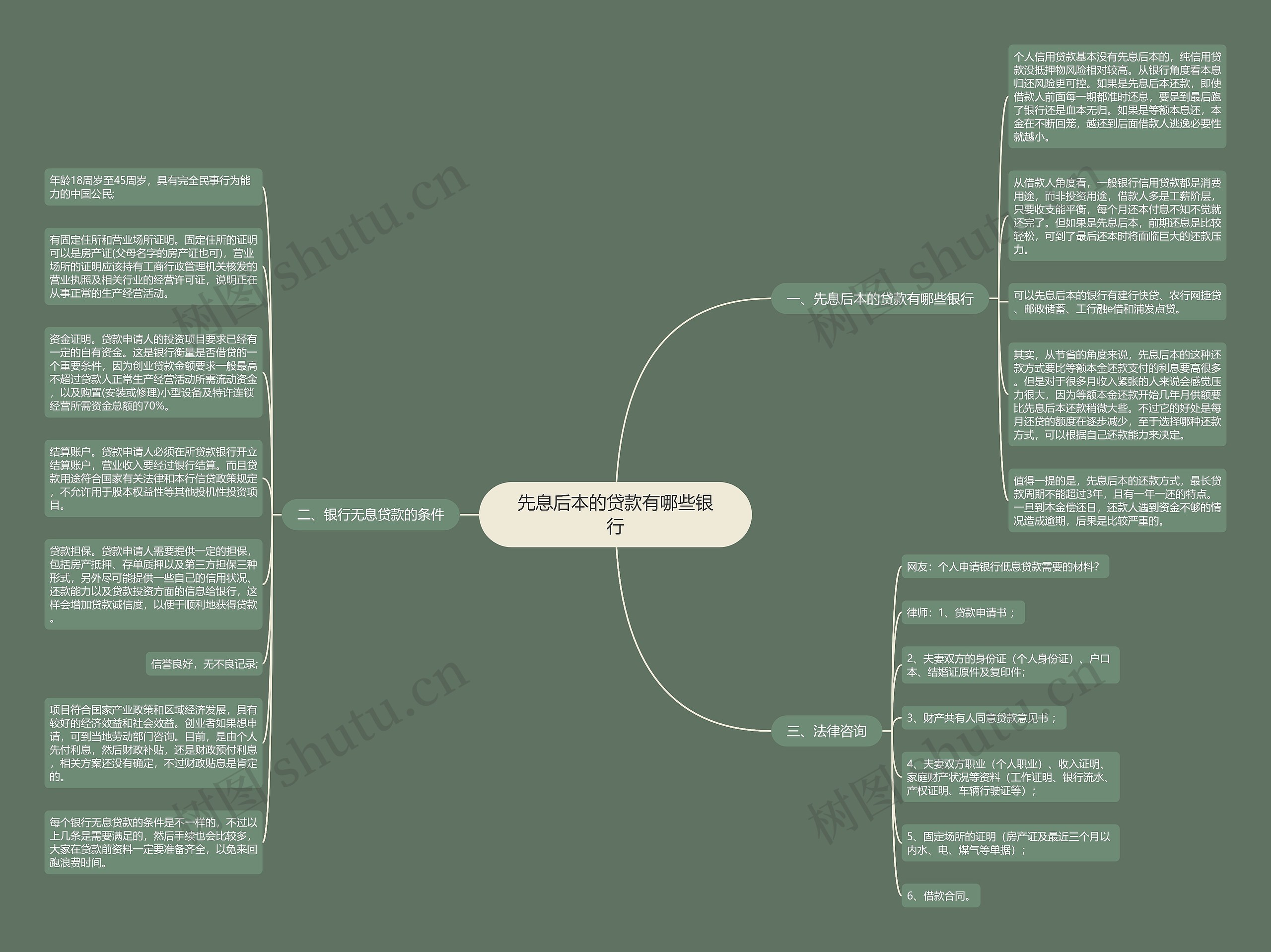 先息后本的贷款有哪些银行思维导图