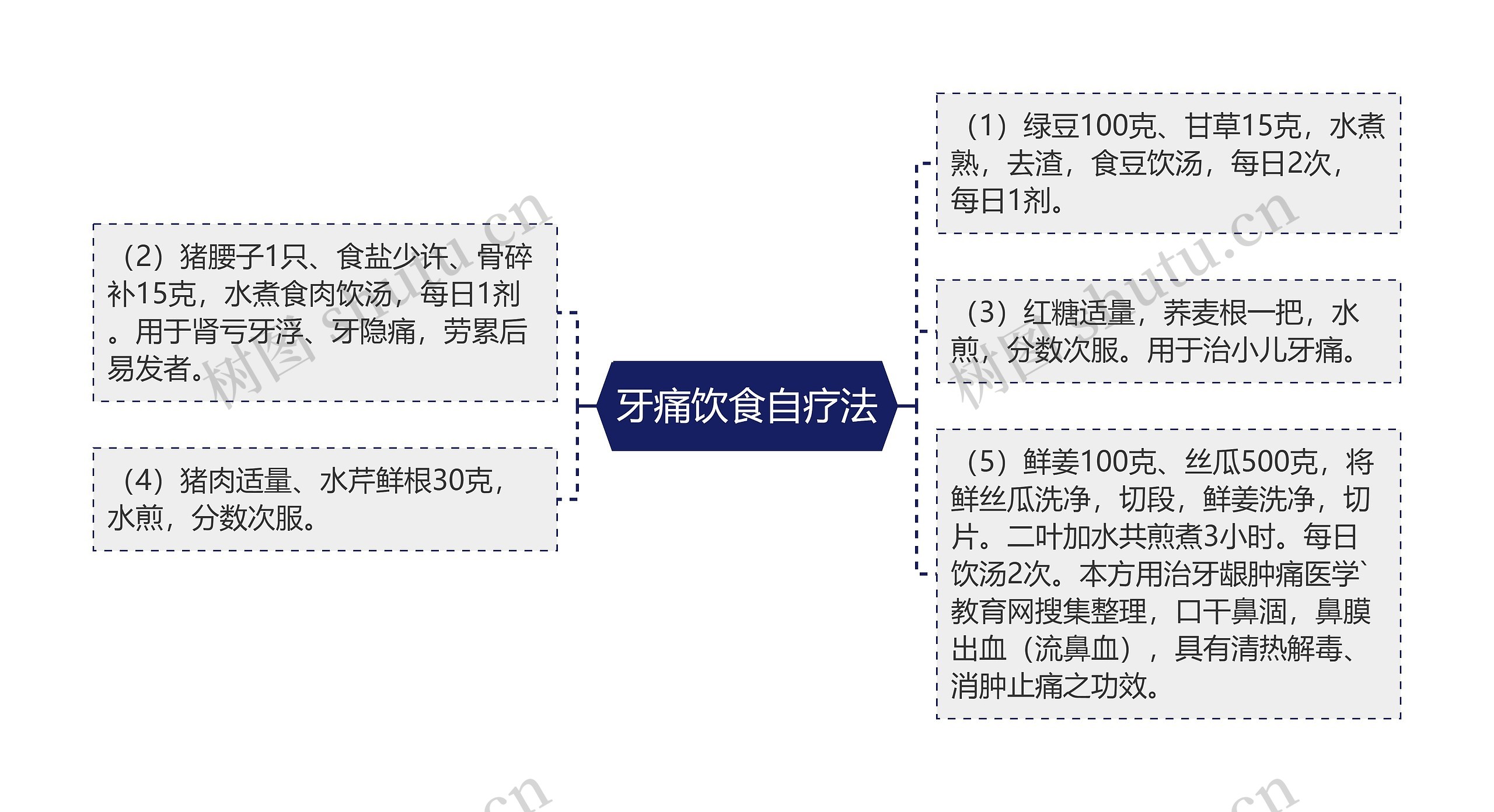 牙痛饮食自疗法思维导图