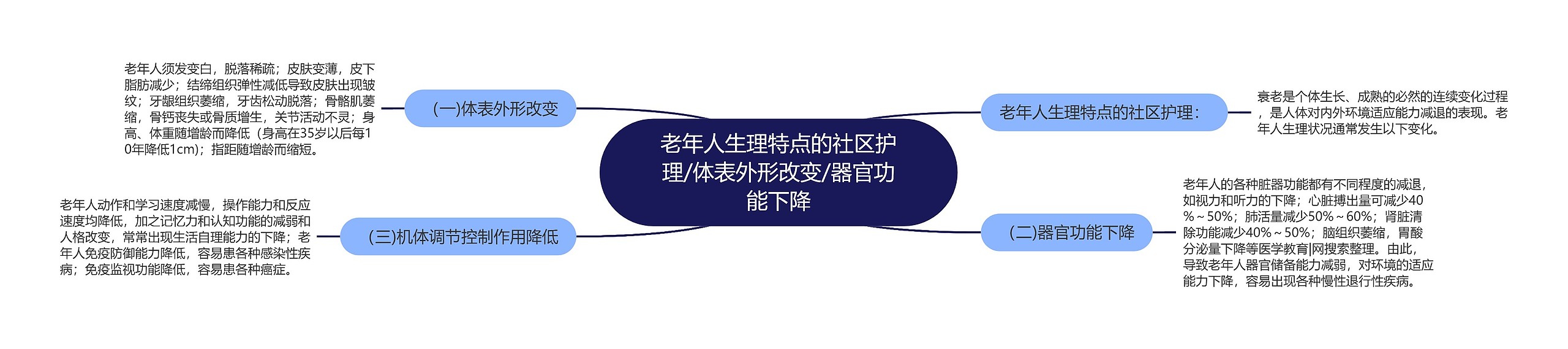 老年人生理特点的社区护理/体表外形改变/器官功能下降