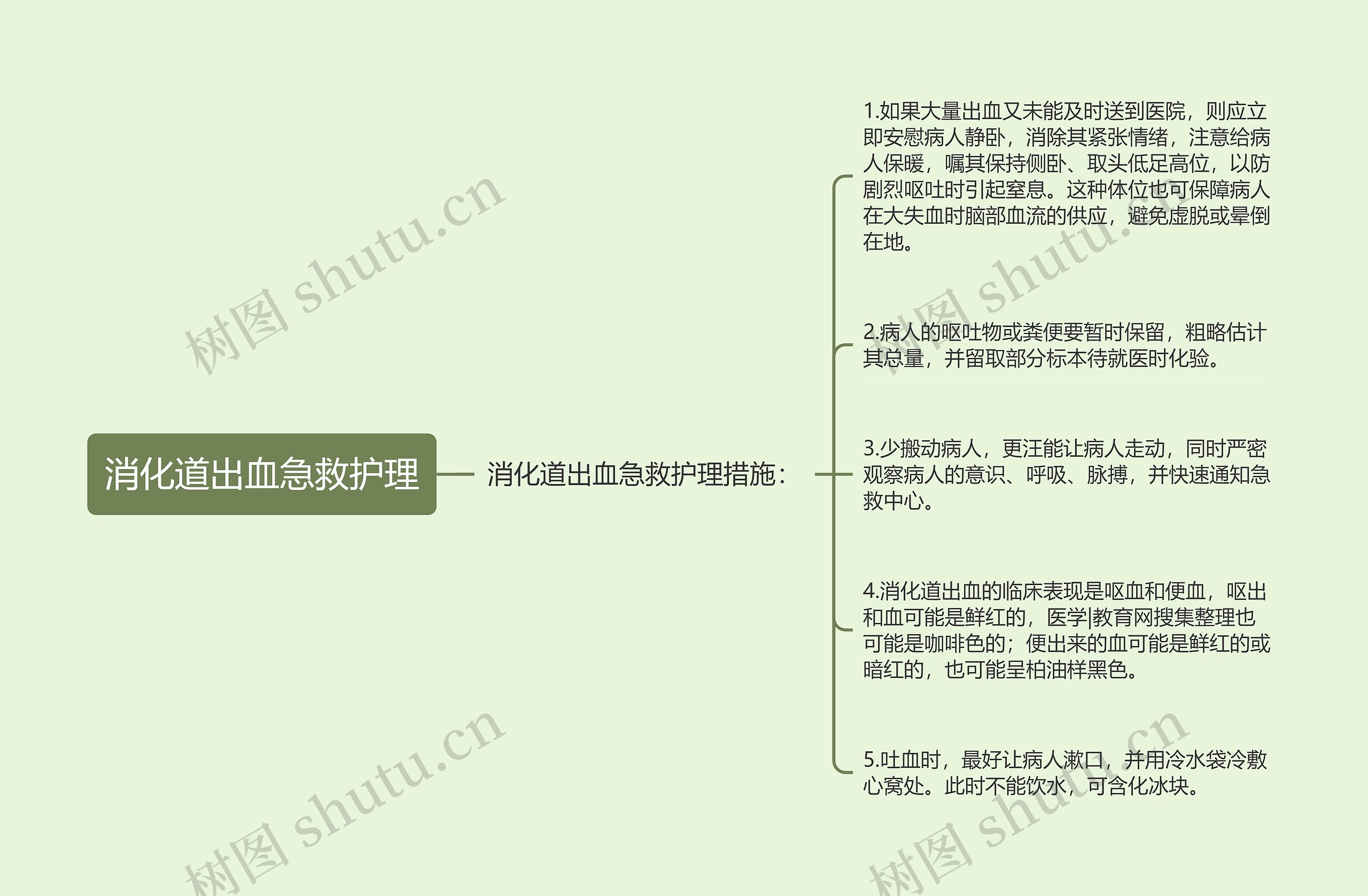 消化道出血急救护理思维导图高清图 消化道出血急救护理思维导图